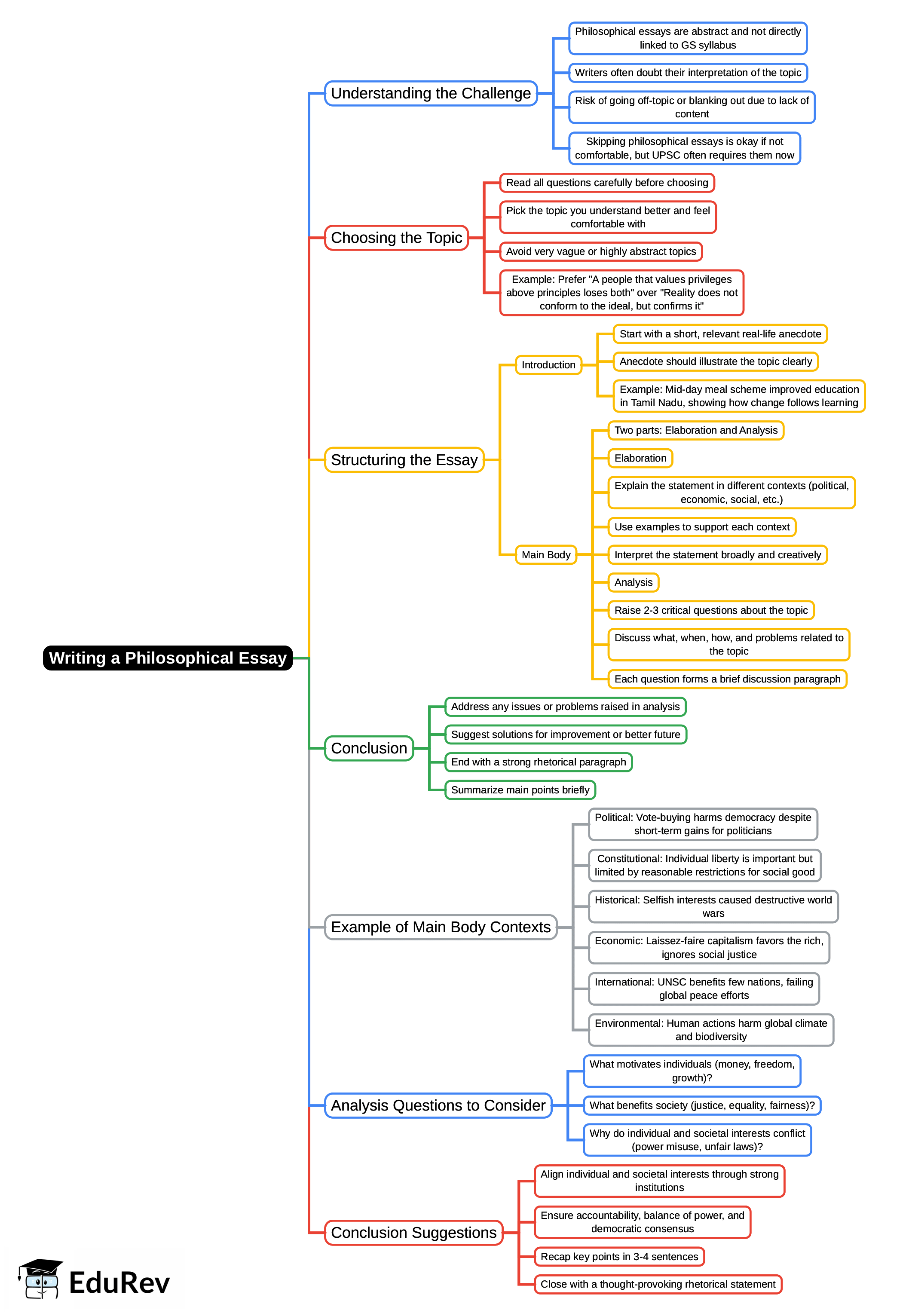 Mind Map Essay Topic Examples Writing a Philosophical Essay Mind Map - UPSC PDF Download