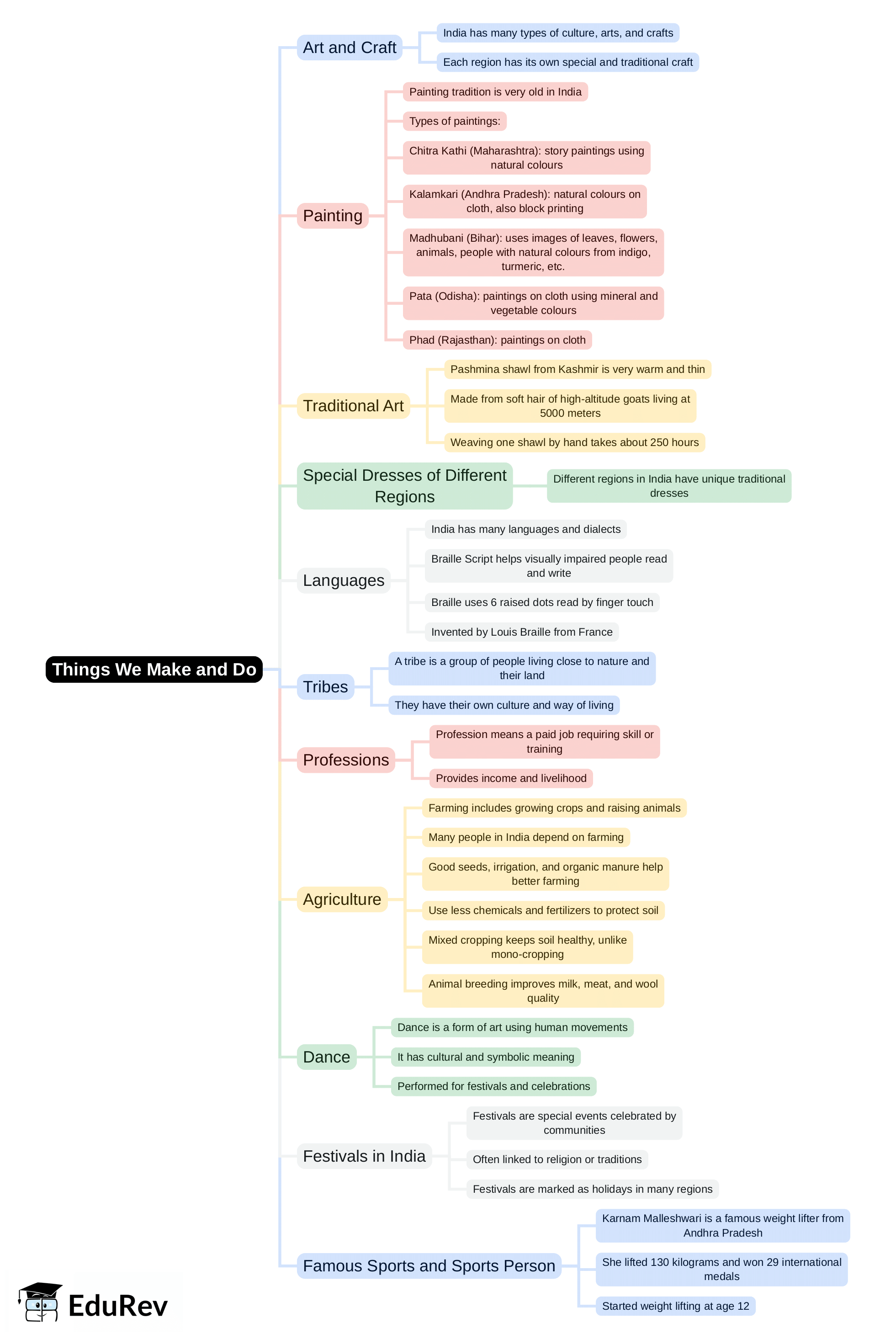 Mind Map: Things We Make and Do | EVS & Pedagogy Paper 1 for CTET & TET Exams - CTET & State TET