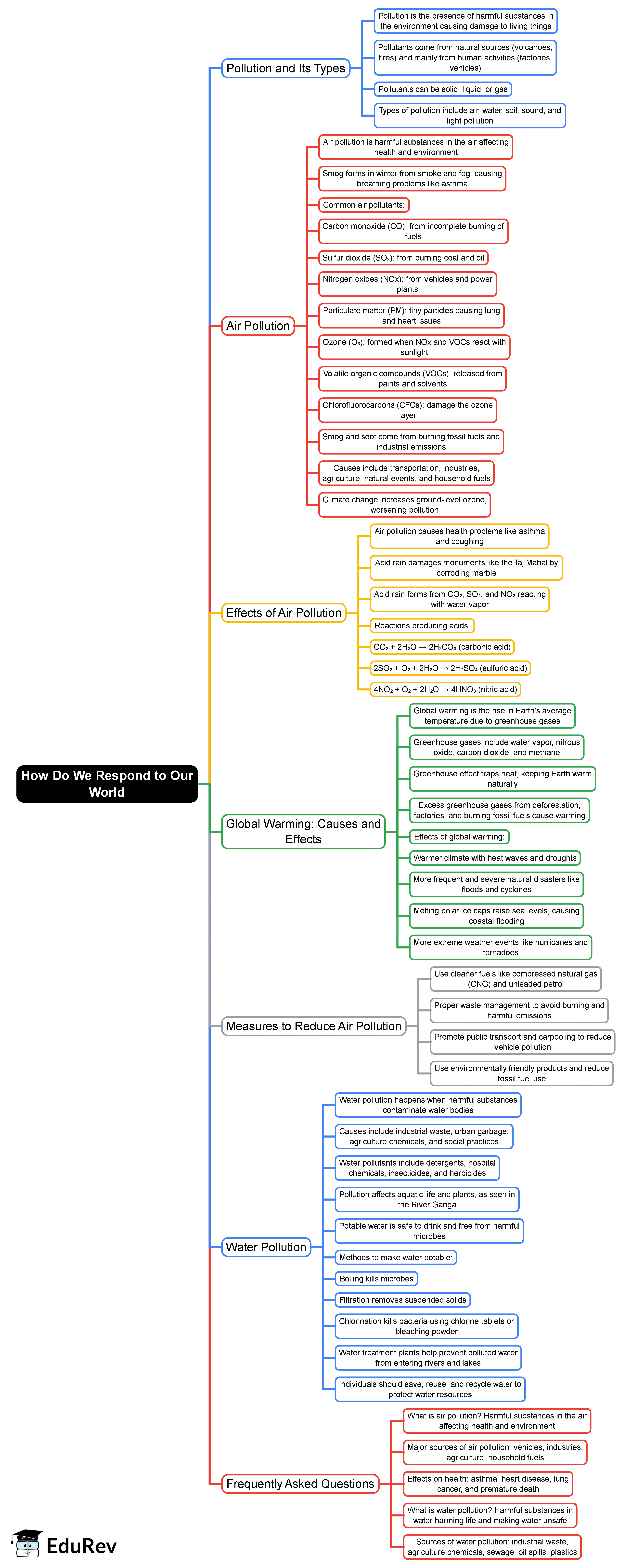 Ib Mind Map How Do We Respond to Our World Mind Map - Grade 7 (MYP 2) IB Grade 7 ...