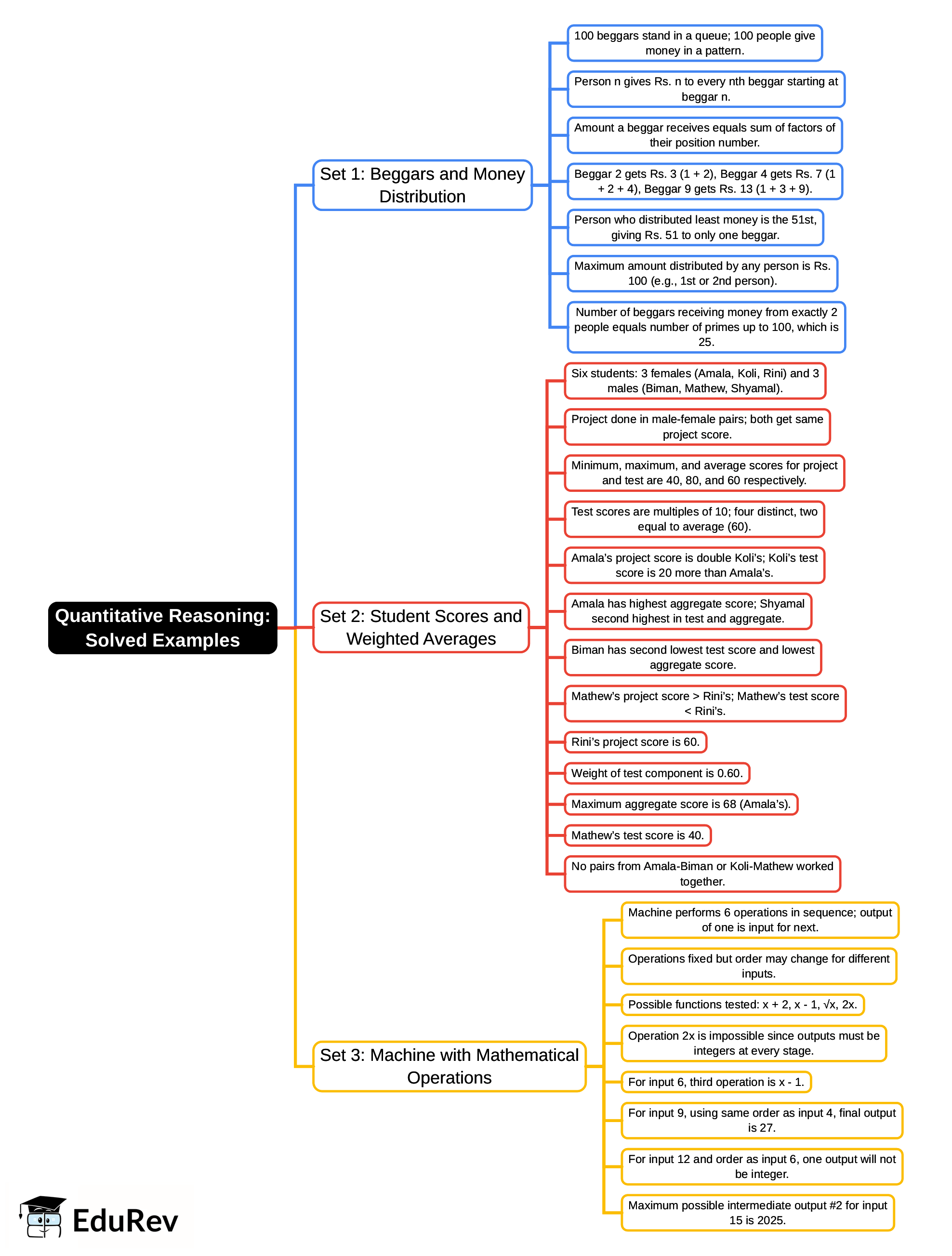 Solved Examples Mind Map - "RRB Group D General Intelligence and Reasoning