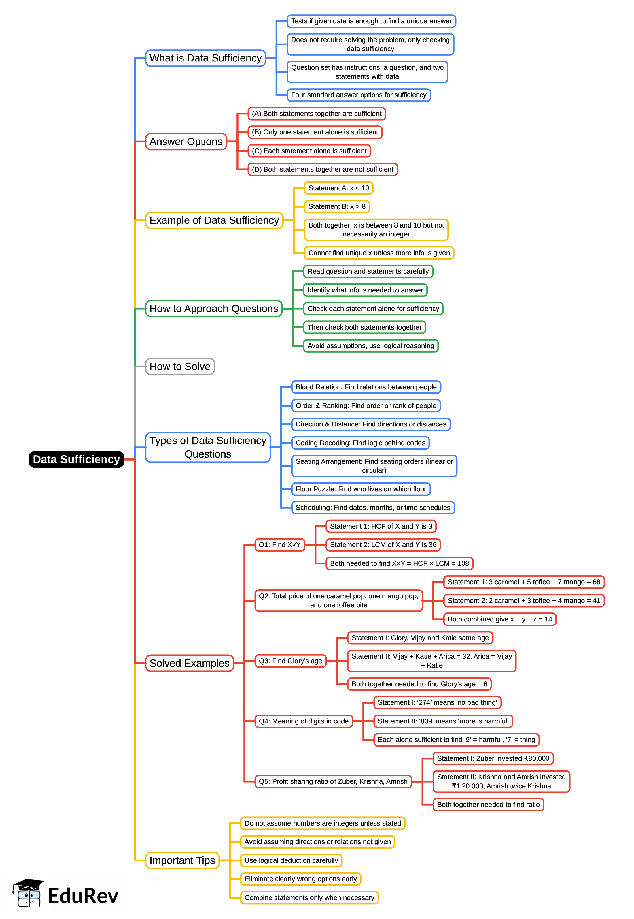 Mindmap: Data Sufficiency - CAT