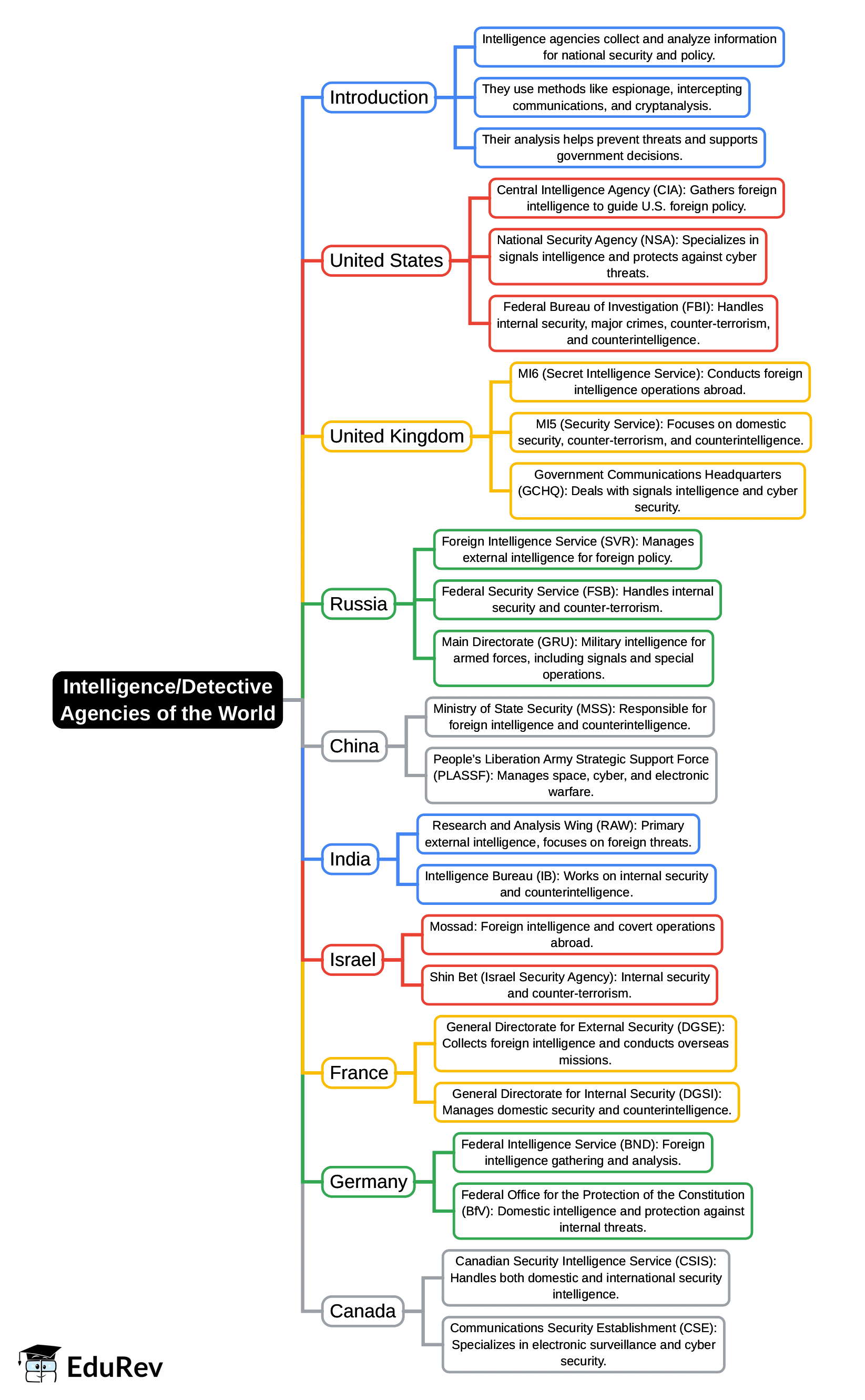 Mindmap: Intelligence/Detective Agencies of the World | General Awareness for SSC CGL