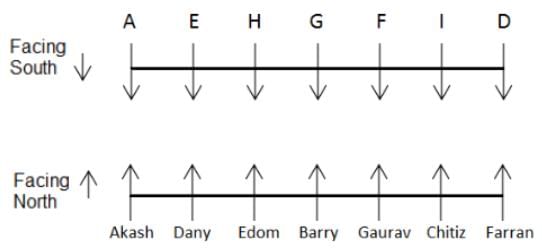 Seating Arrangement Questions for CAT with Answers PDF