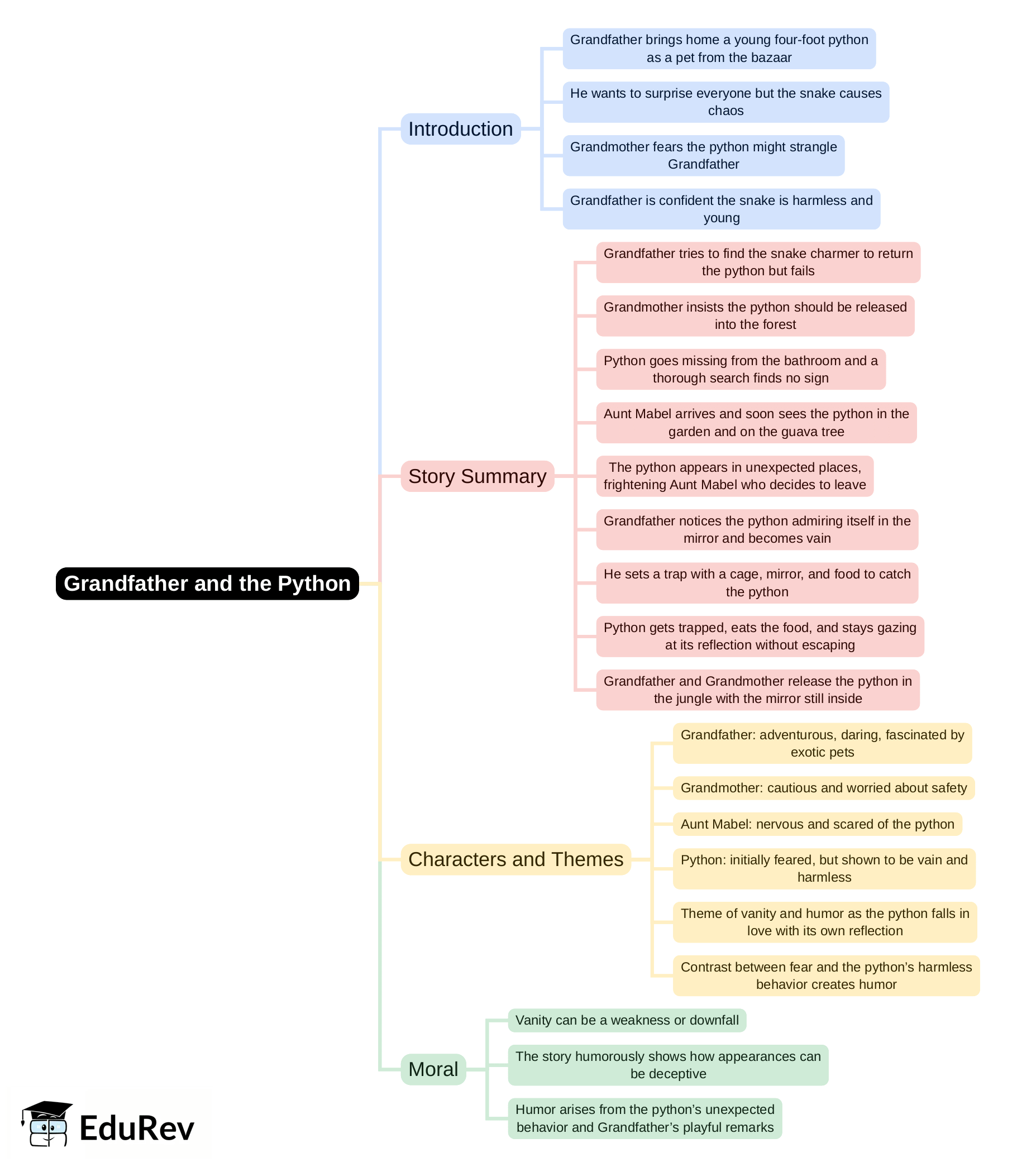 Mind Map: Grandfather and the Python | English Class 8 ICSE