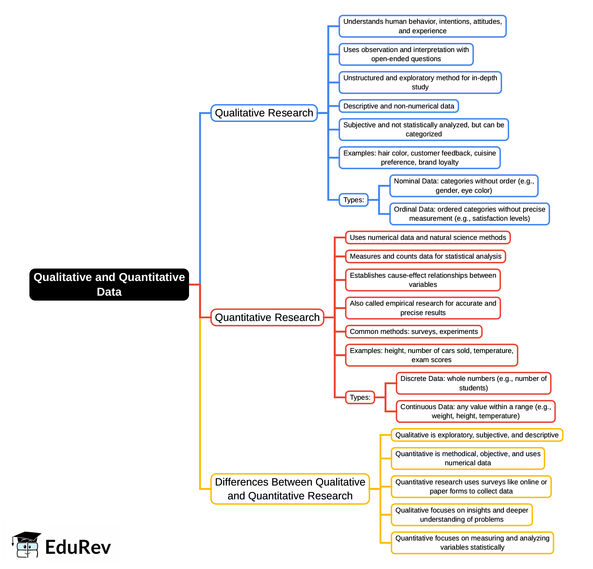 Mind Map: Qualitative & Quantitative Data | Data Interpretation for UGC NET