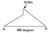 GATE Past Year Questions: Shear Force & Bending Moment Diagrams | Strength of Materials (SOM) - Mechanical Engineering