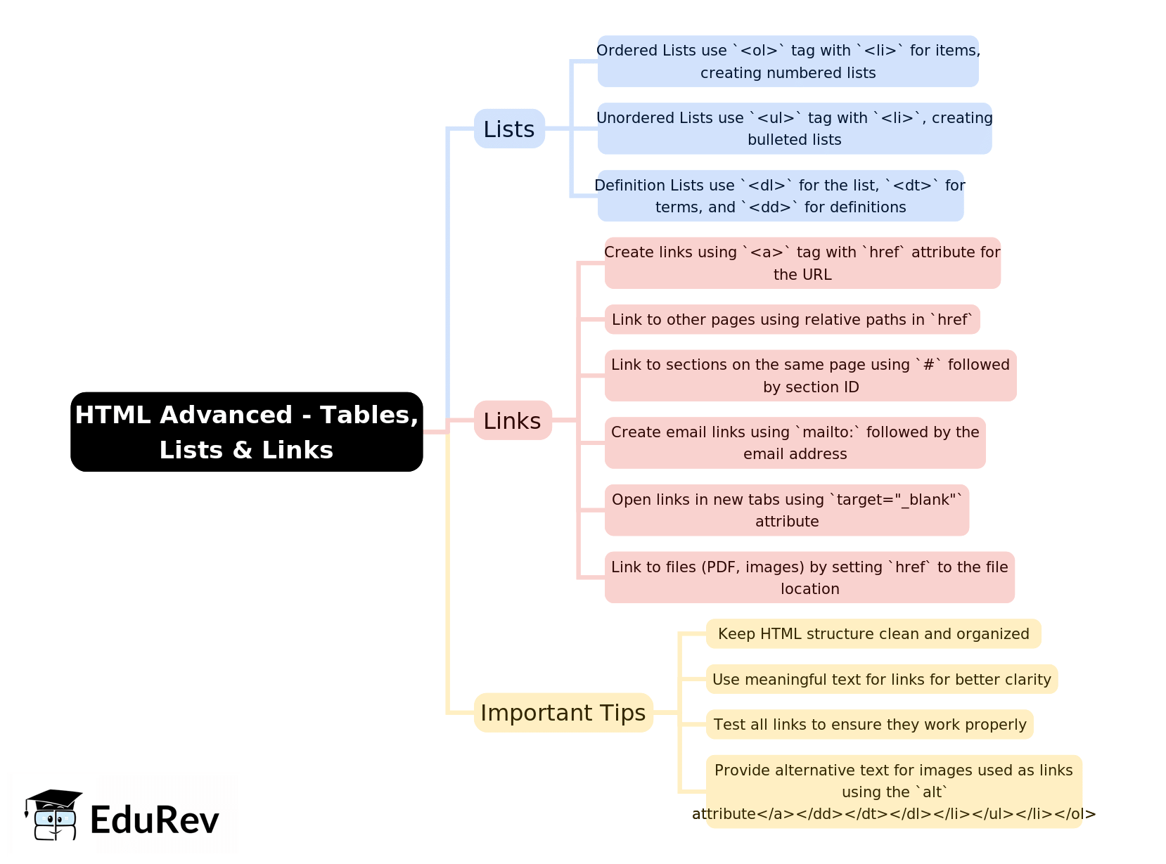 Mind Map: HTML Advanced - Tables, Lists & Links | Computer Application: Class 10