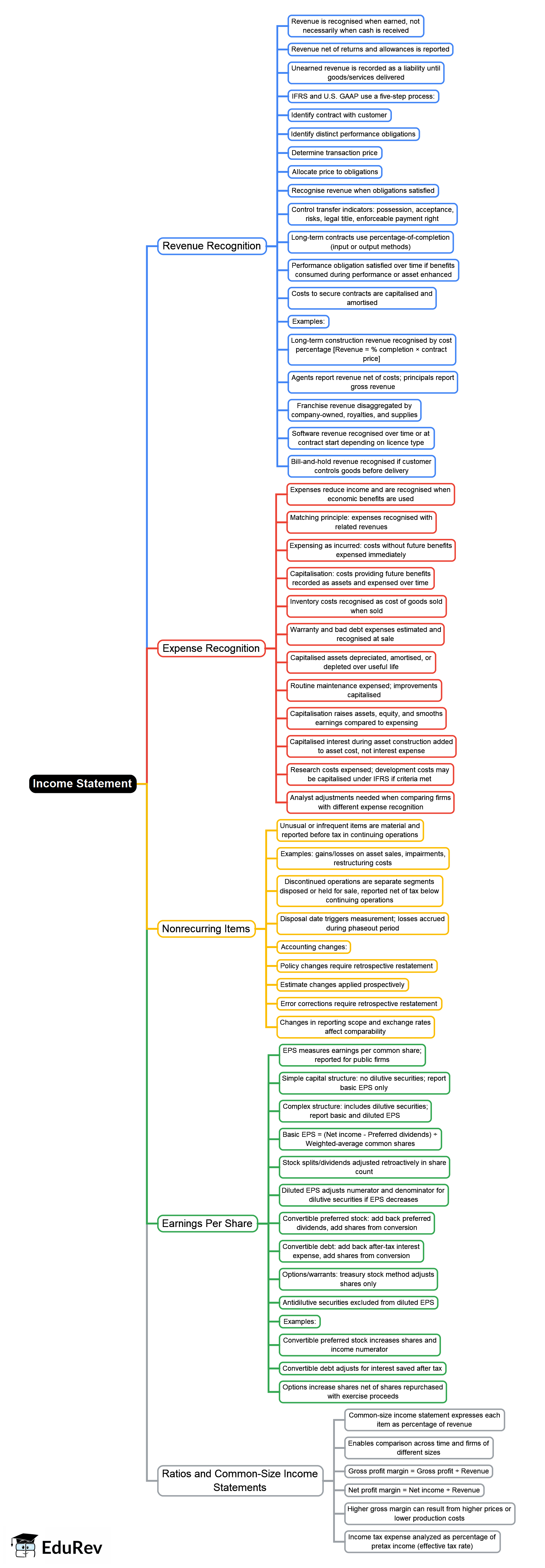 Mind Map: Income Statement