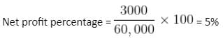 Profit, Loss & Discount Questions for CAT with Answers PDF