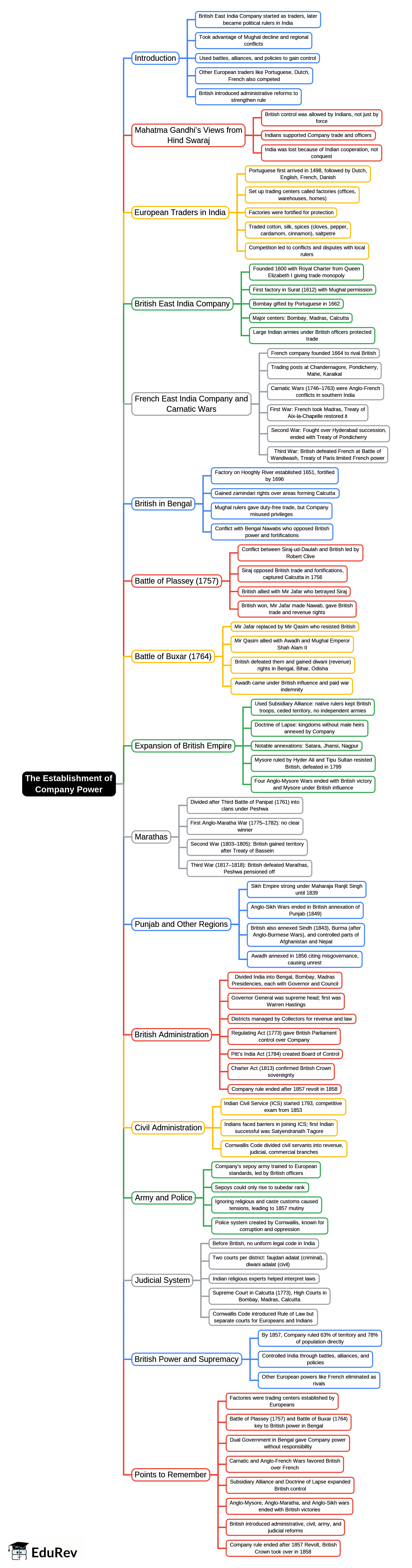 Mind Map: The Establishment of Company Power | History Class 8 ICSE