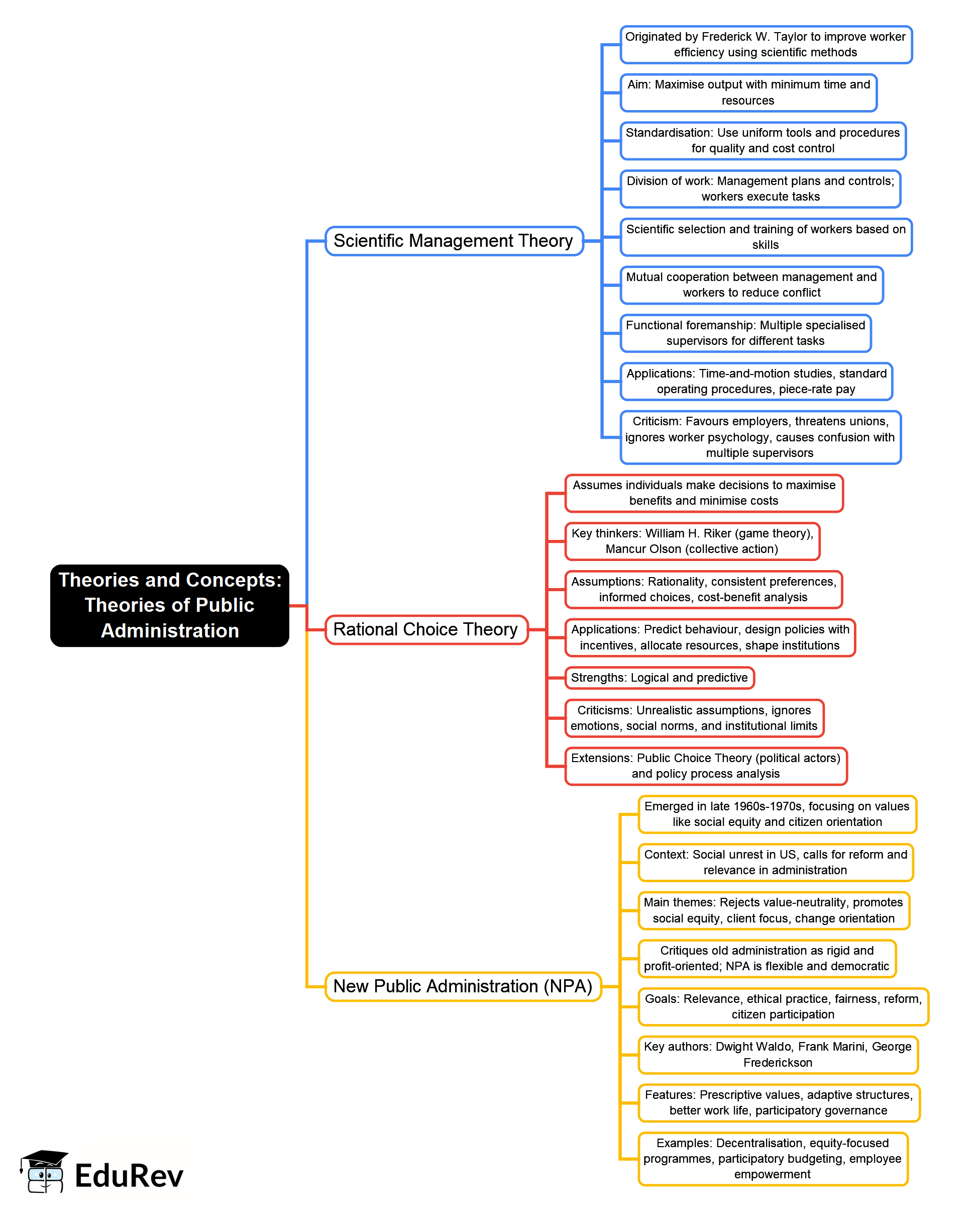Mind Map: Theories of Public Administration