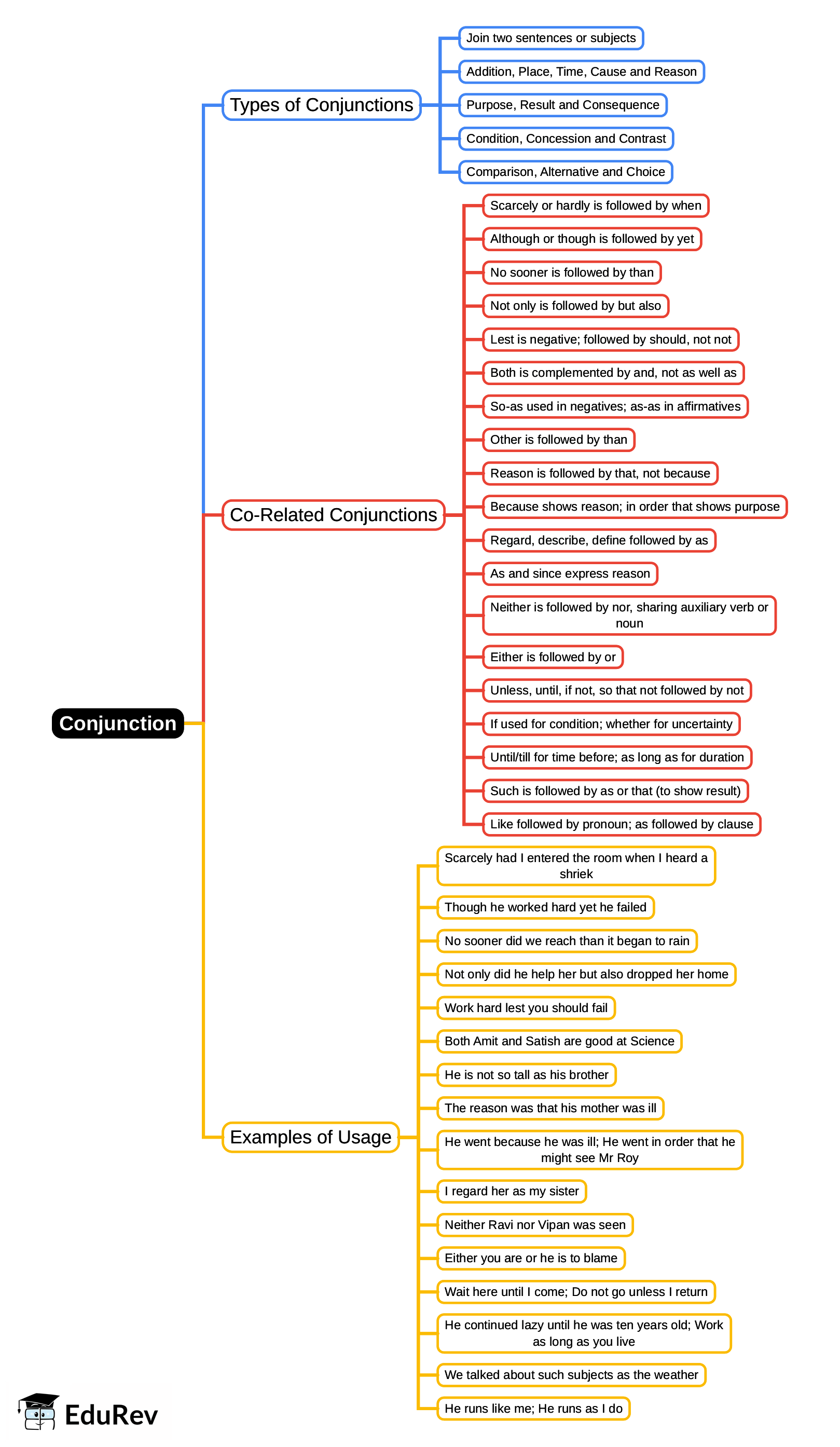 Mind Map: Conjunction | English Grammar Basic - Class 10