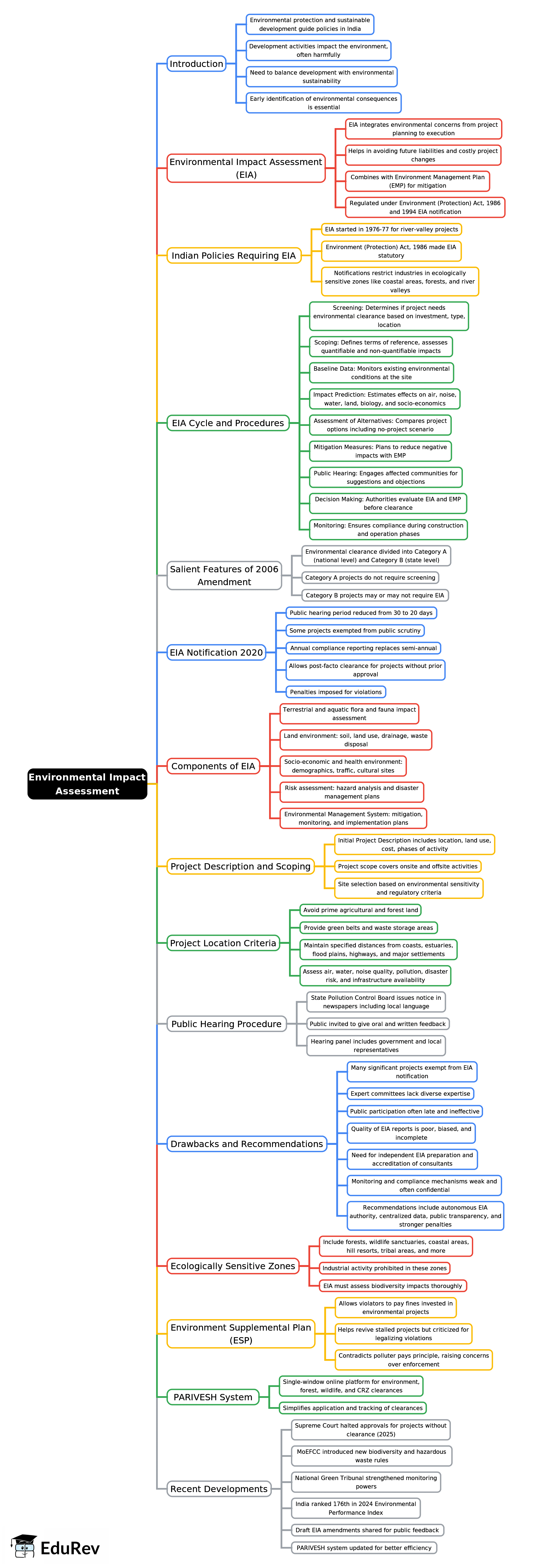 Mind Map: Environmental Impact Assessment | Environment for UPSC CSE