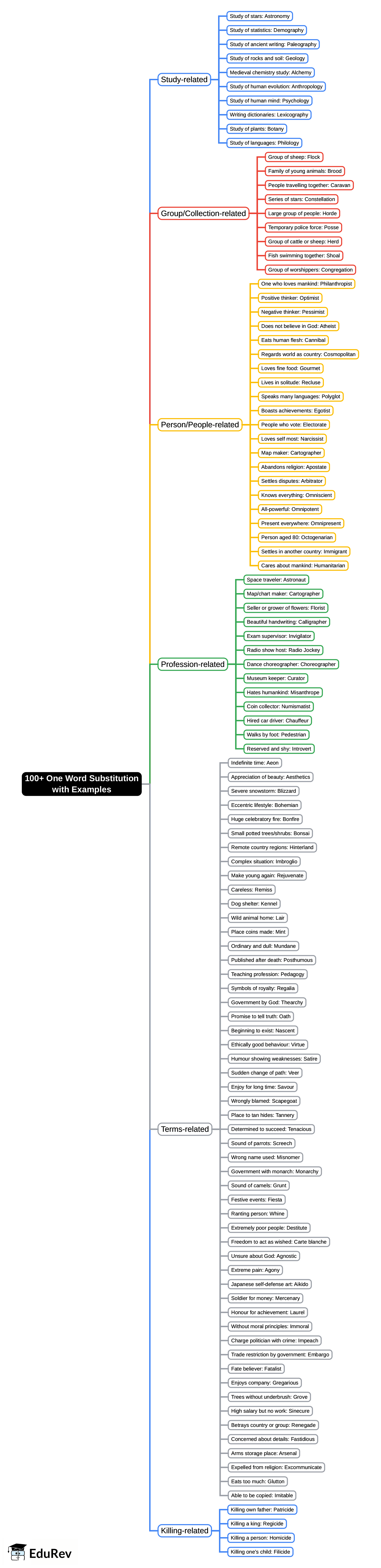 Mind Map: 100+ One Word Substitution with Examples