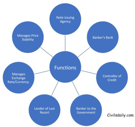 Central Banking in India: Functions of RBI - UPSC