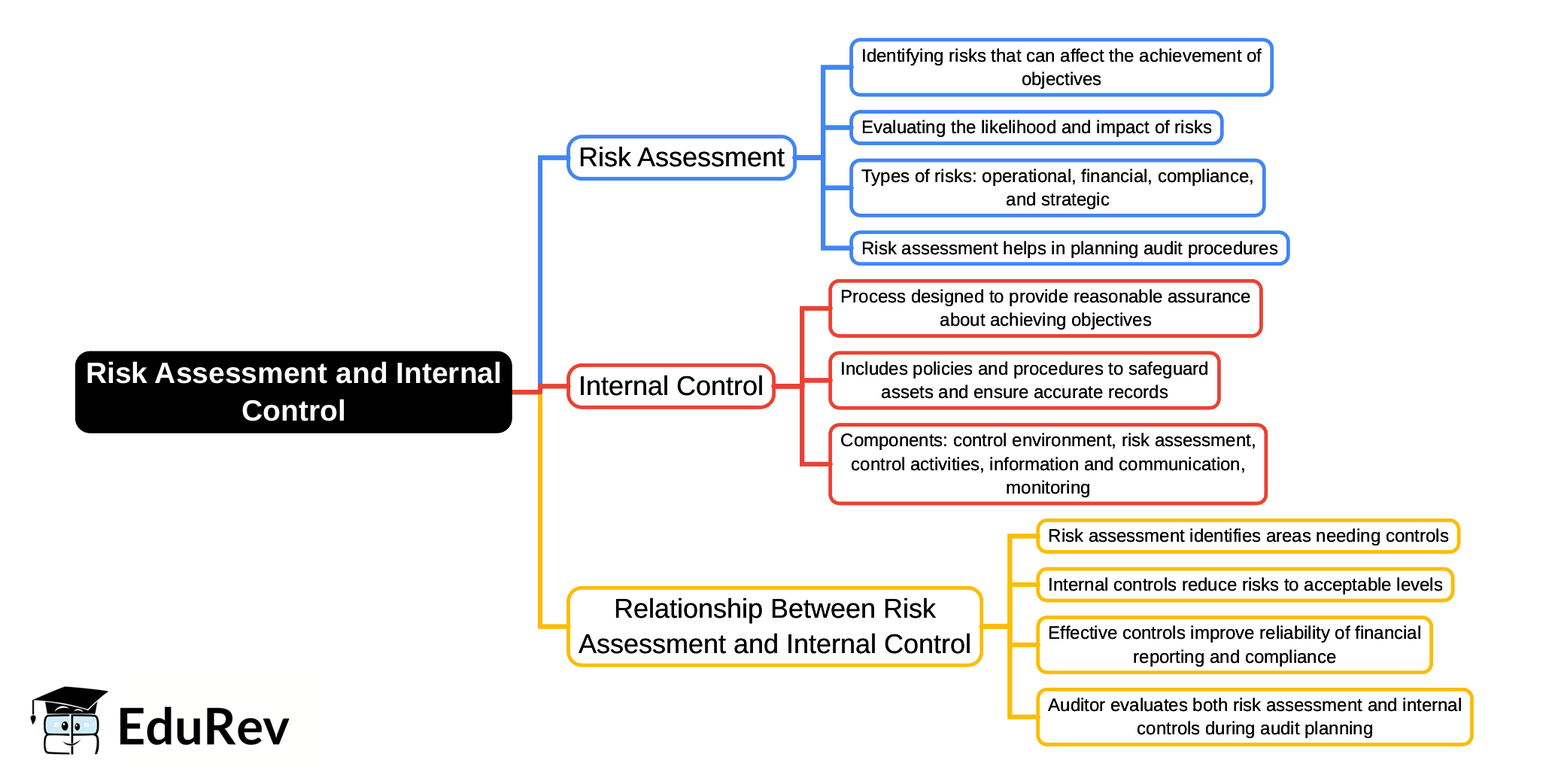 Mindmap: Risk Assessment and Internal Control | Auditing and Ethics for CA Intermediate