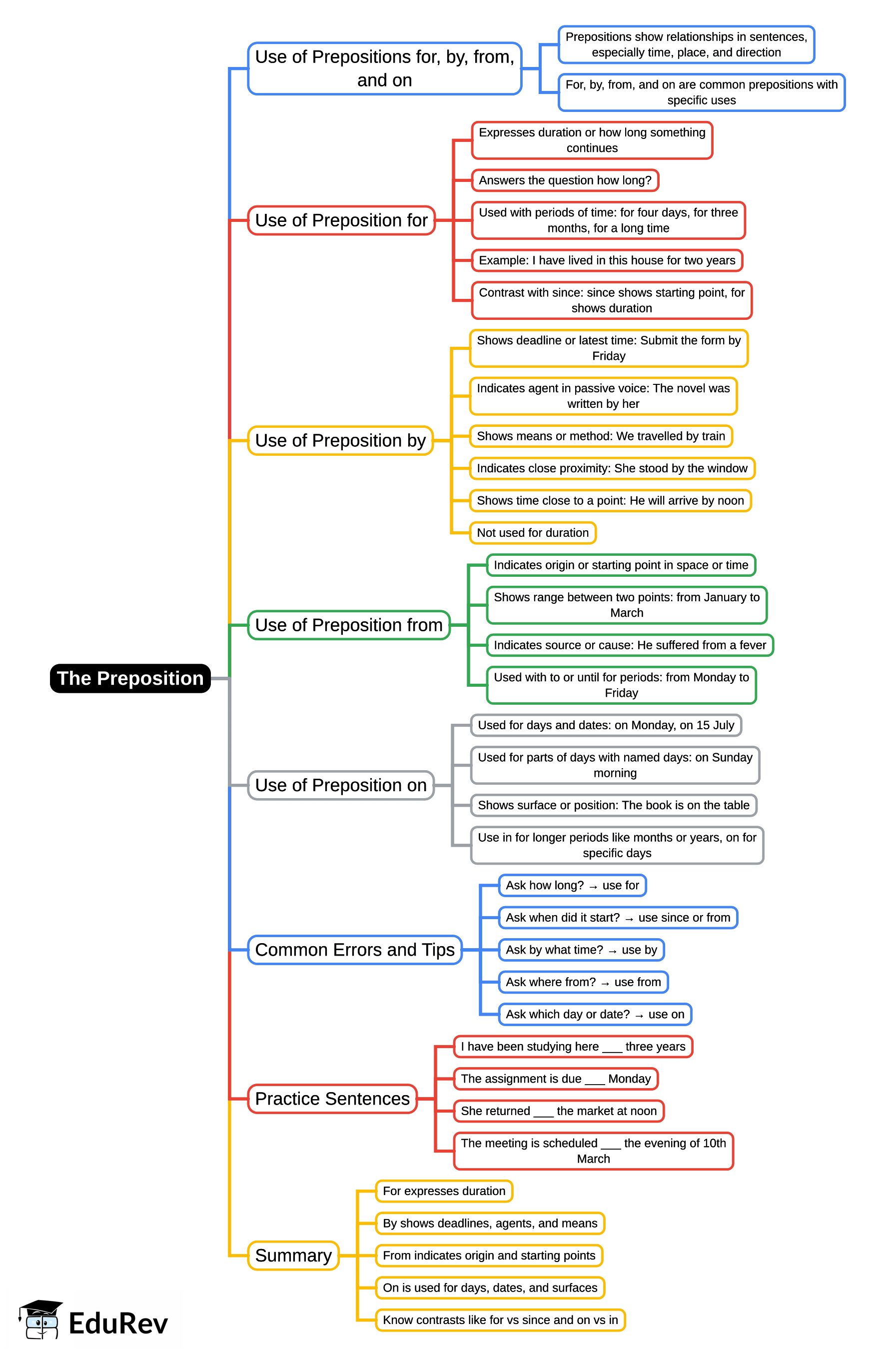 The Preposition Mind Map - Class 7 English Olympiad PDF Download