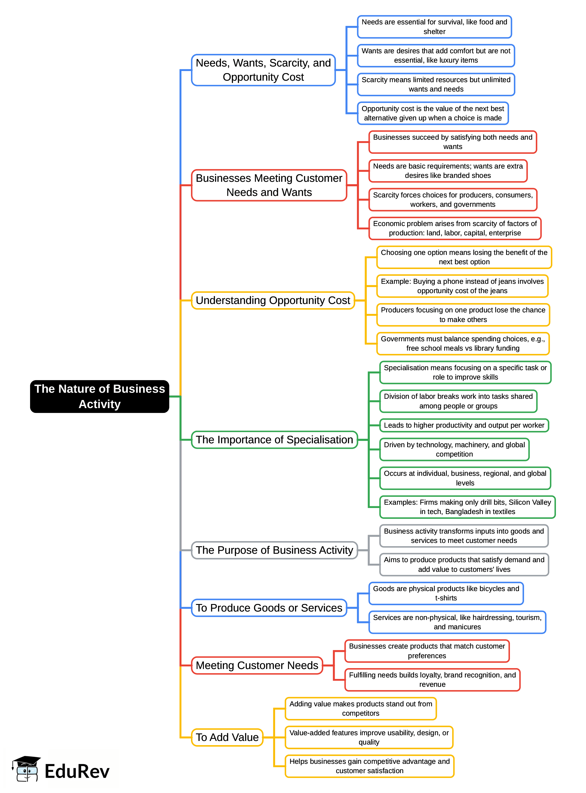 Mind Map: The Nature of Business Activity