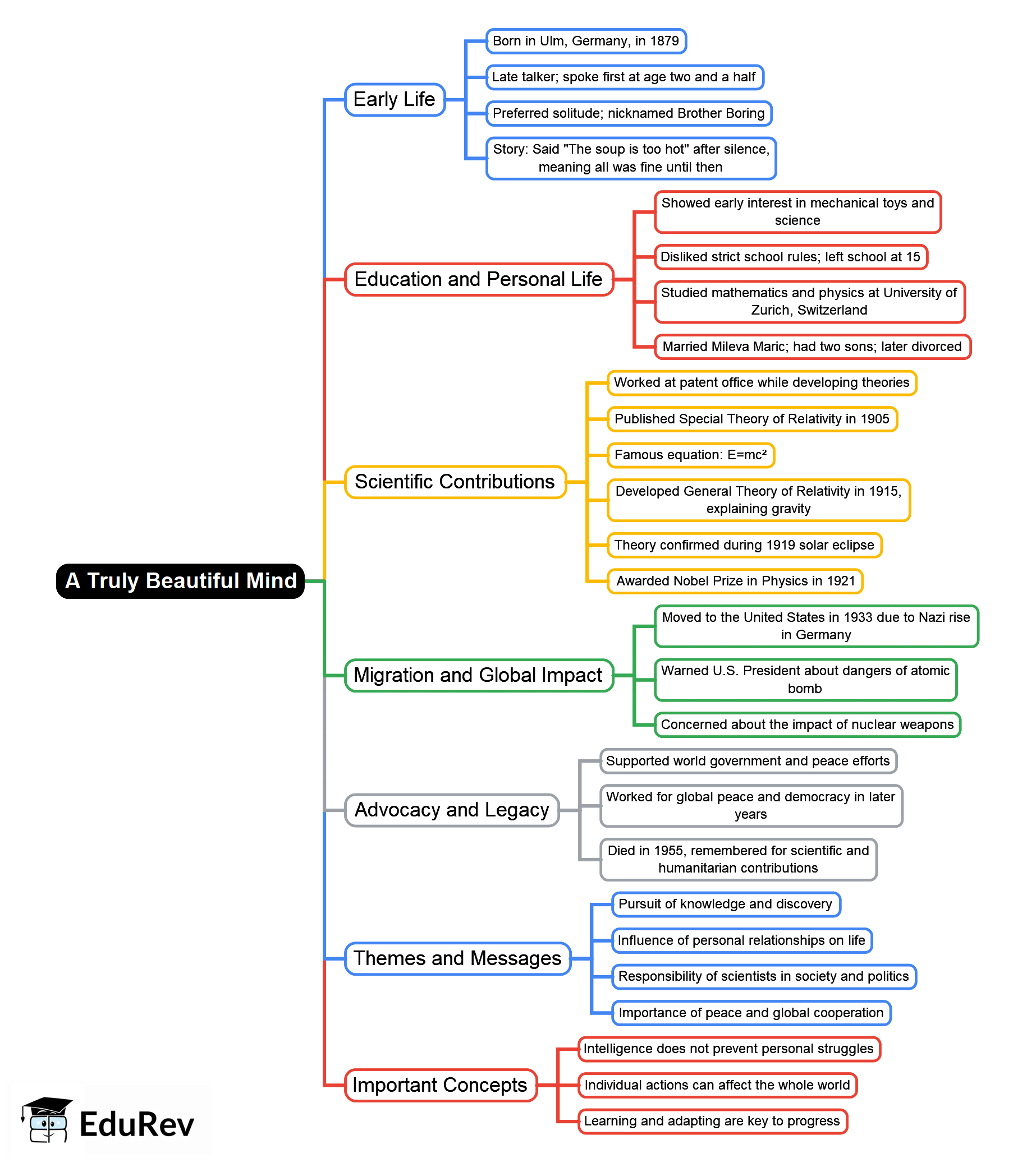 Mind Map: A Truly Beautiful Mind