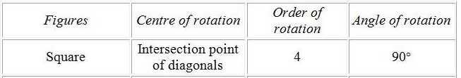 Ex-18.3, Symmetry, Class 7, Math RD Sharma Solutions | RD Sharma Solutions for Class 7 Mathematics