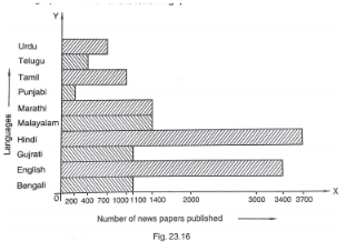 Ex-23.1, Data Handling Bar Graphs, Class 6, Maths RD Sharma Solutions | RD Sharma Solutions for Class 6 Mathematics