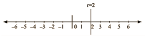 RD Sharma Solutions Ex-13.4, Linear Equation In Two Variables, Class 9, Maths | RD Sharma Solutions for Class 9 Mathematics