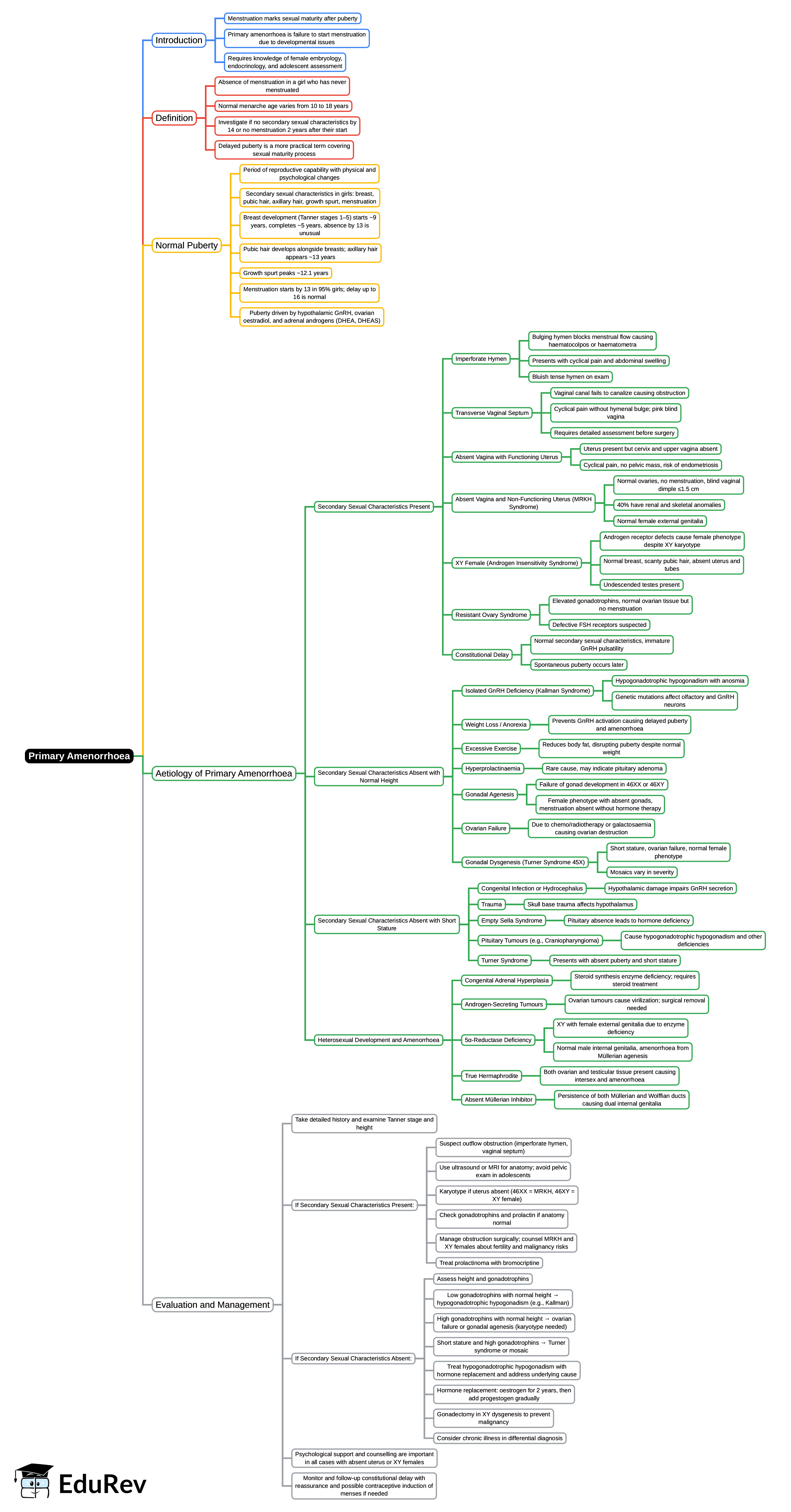 Mind Map: Primary amenorrhoea