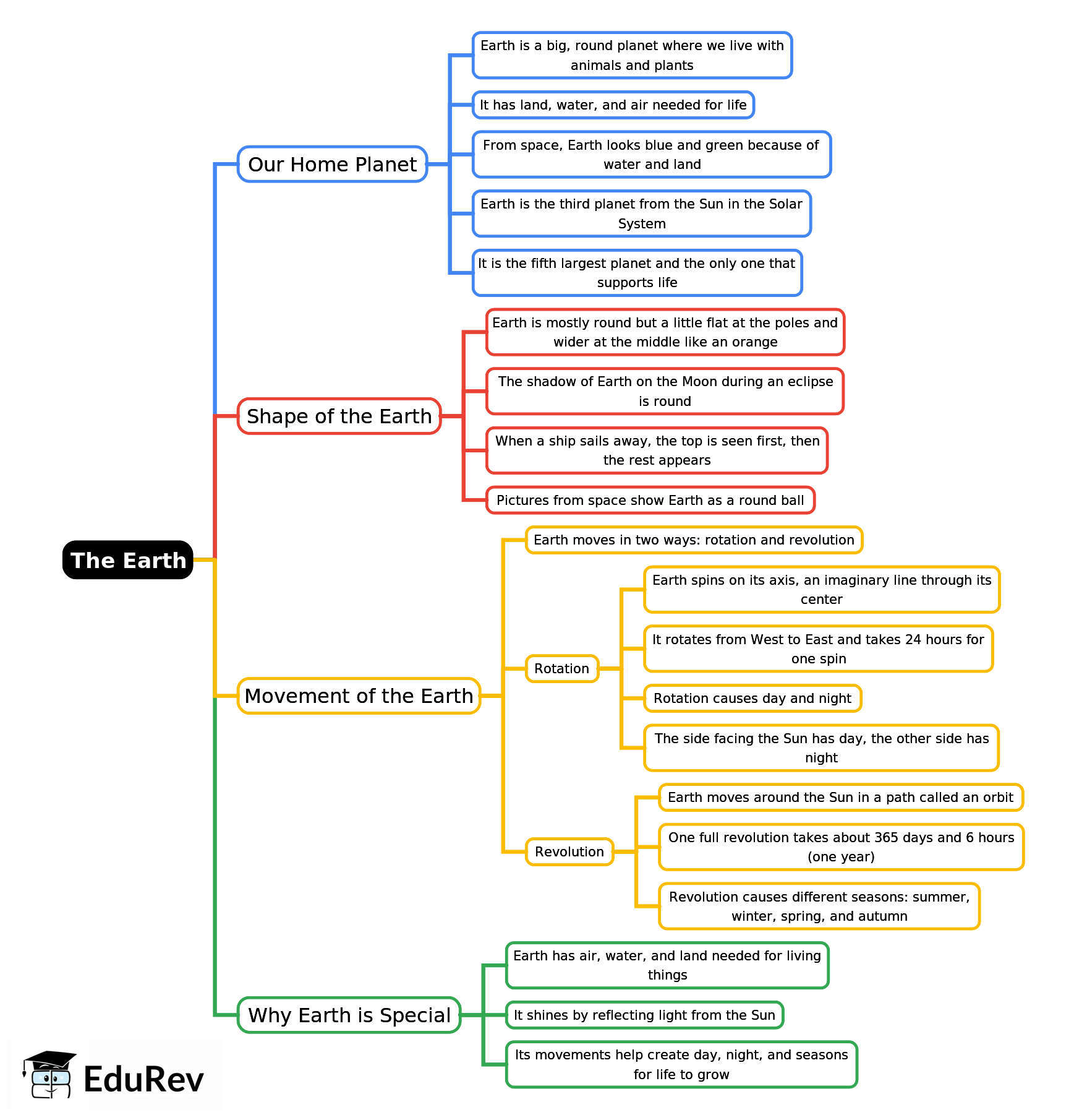 Mind Map: The Earth | Science for Class 3