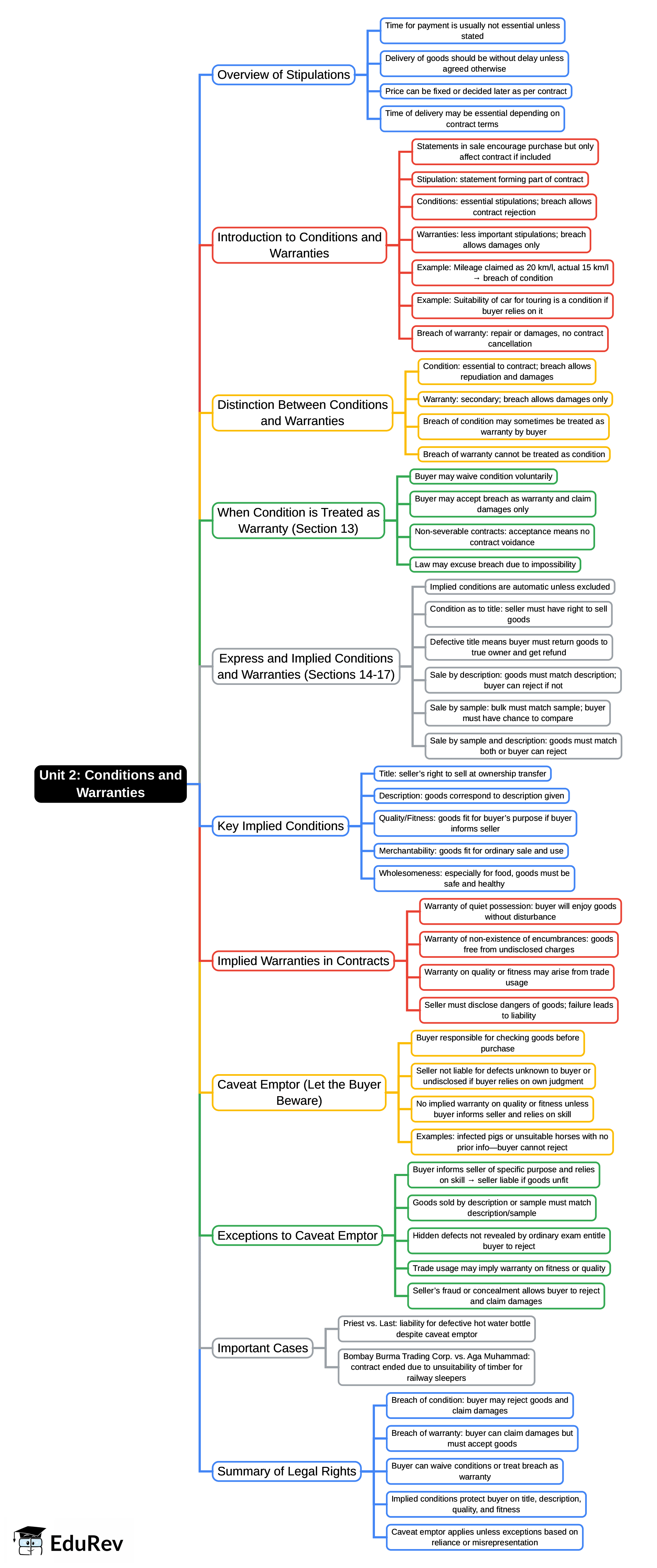 Mind Map: Unit 2: Conditions & Warranties | Business Laws for CA Foundation