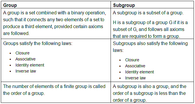 Subgroups Visual Subgroups - Mathematics Optional Notes for UPSC PDF Download