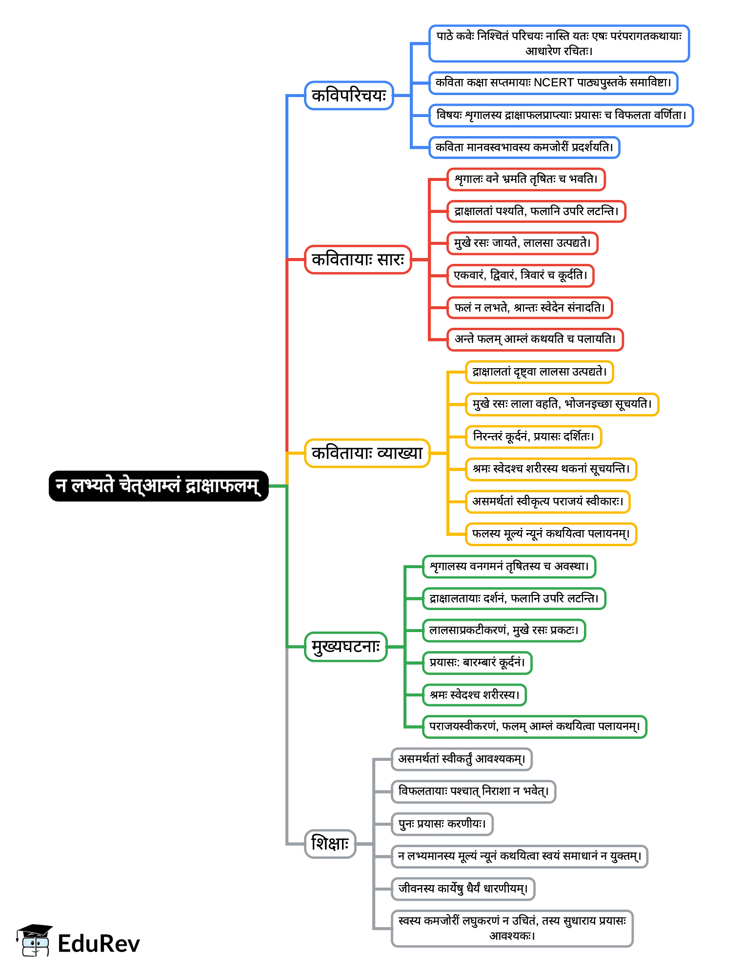 Mind Map: न लभ्यते चेत्आम्लं द्राक्षाफलम्