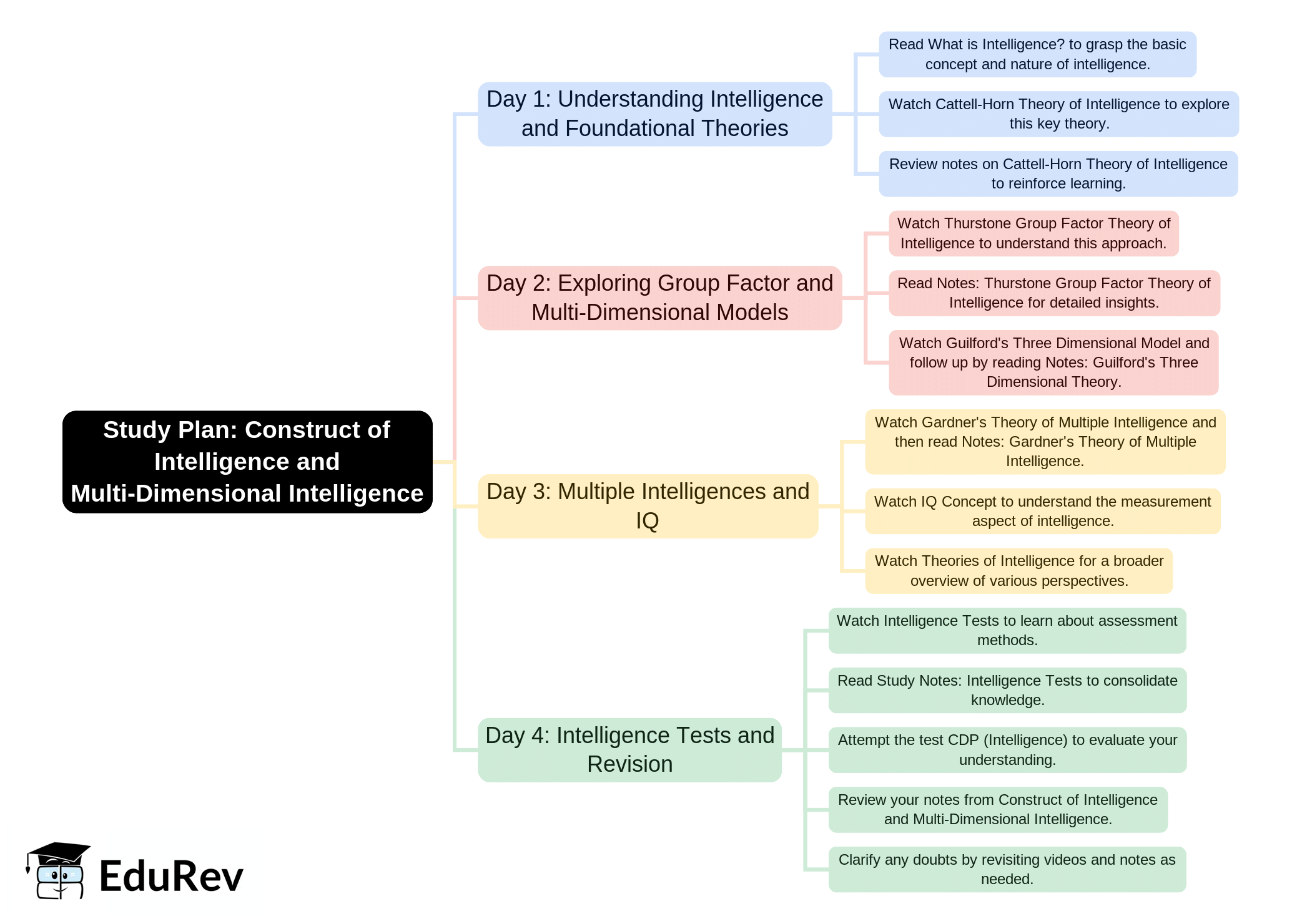 4-Days Study Plan: Construct of Intelligence and Multi-Dimensional Intelligence | Child Development and Pedagogy for CTET Preparation - CTET & State TET