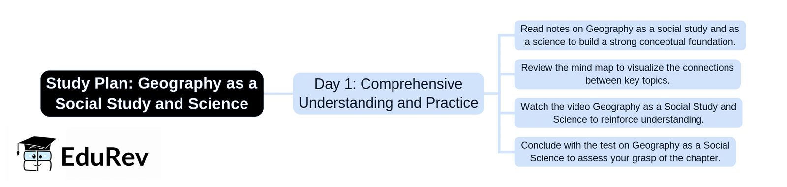 1-Day Study Plan: Geography as a social study and as a science | Social Studies & Pedagogy Paper 2 for CTET & TET Exams - CTET & State TET