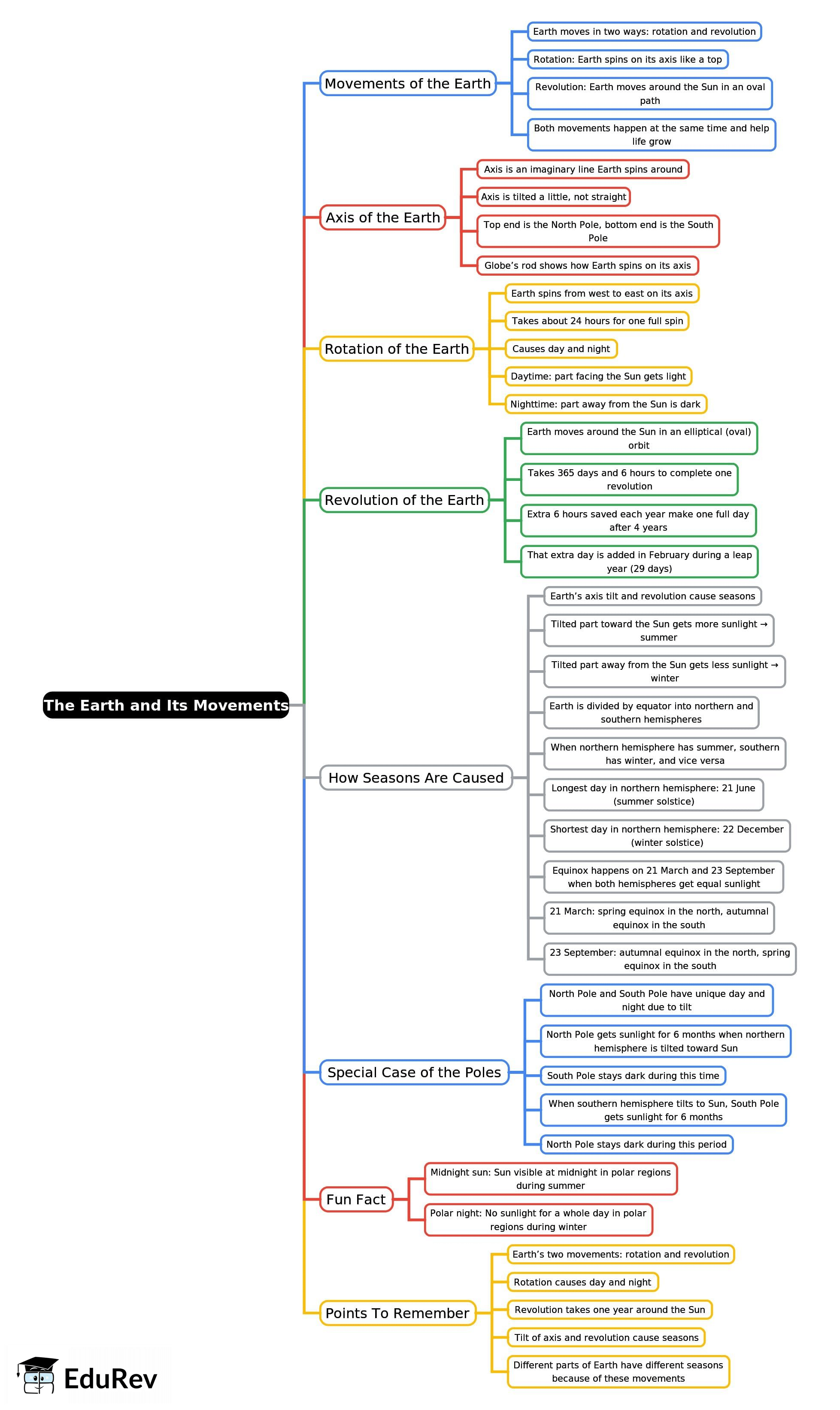 Mind Map: The Earth and Its Movements | Social Studies for Class 5