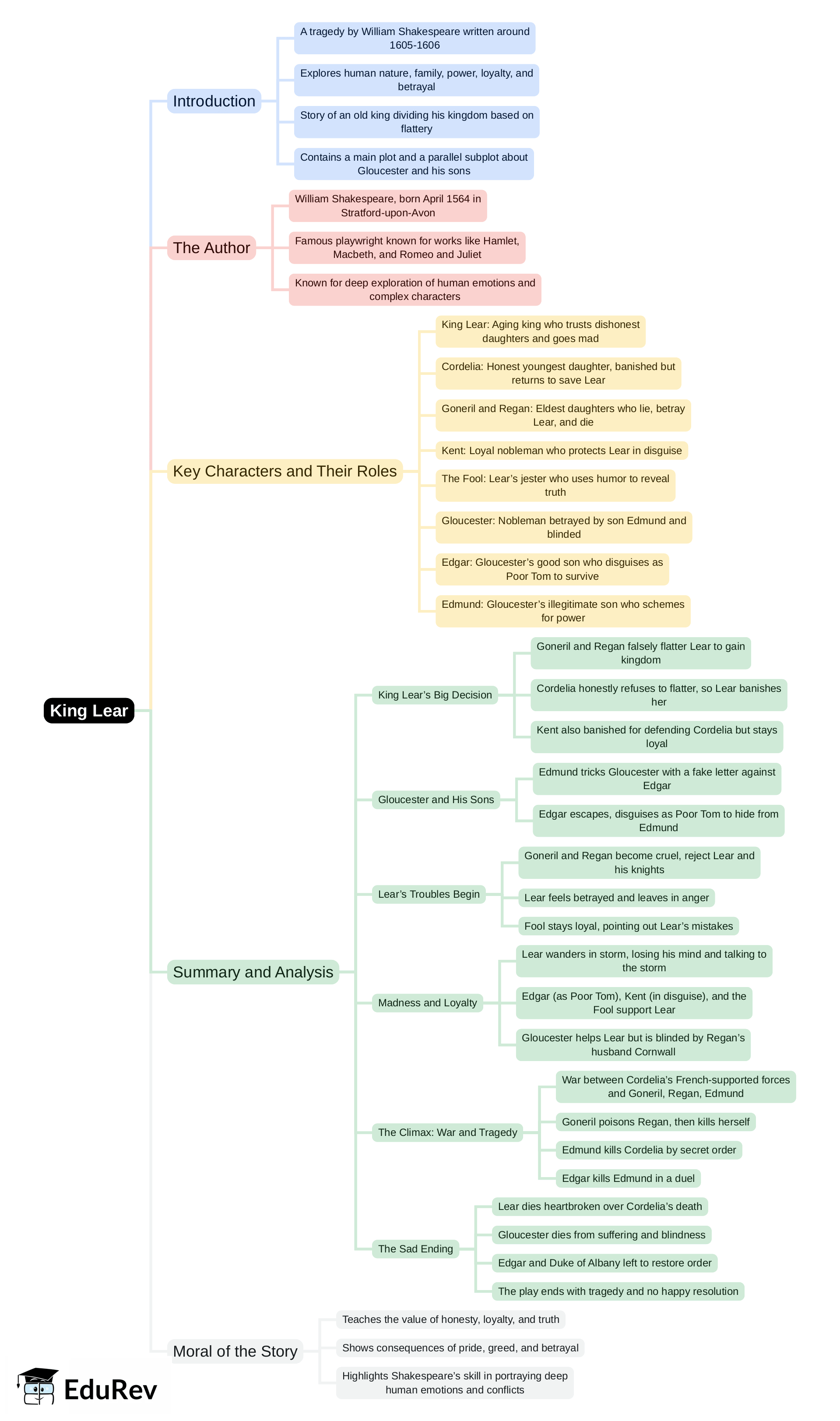 Mind Map: King Lear | English Class 8 ICSE