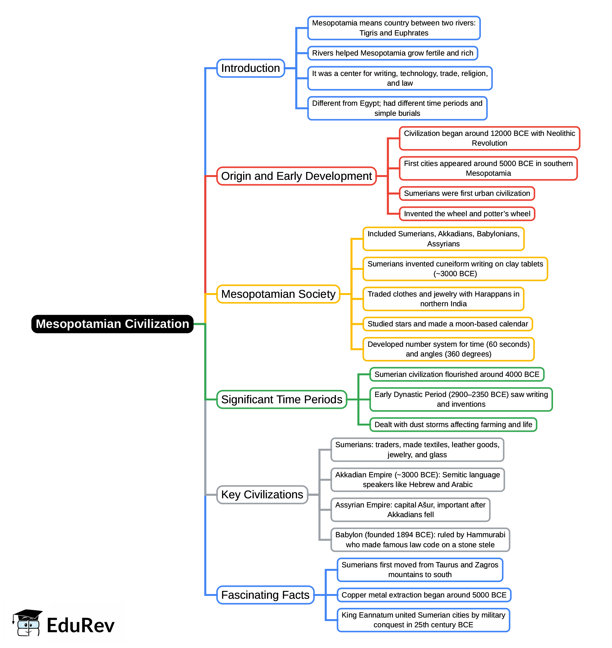 Mesopotamian Civilization Mind Map - UPSC PDF Download