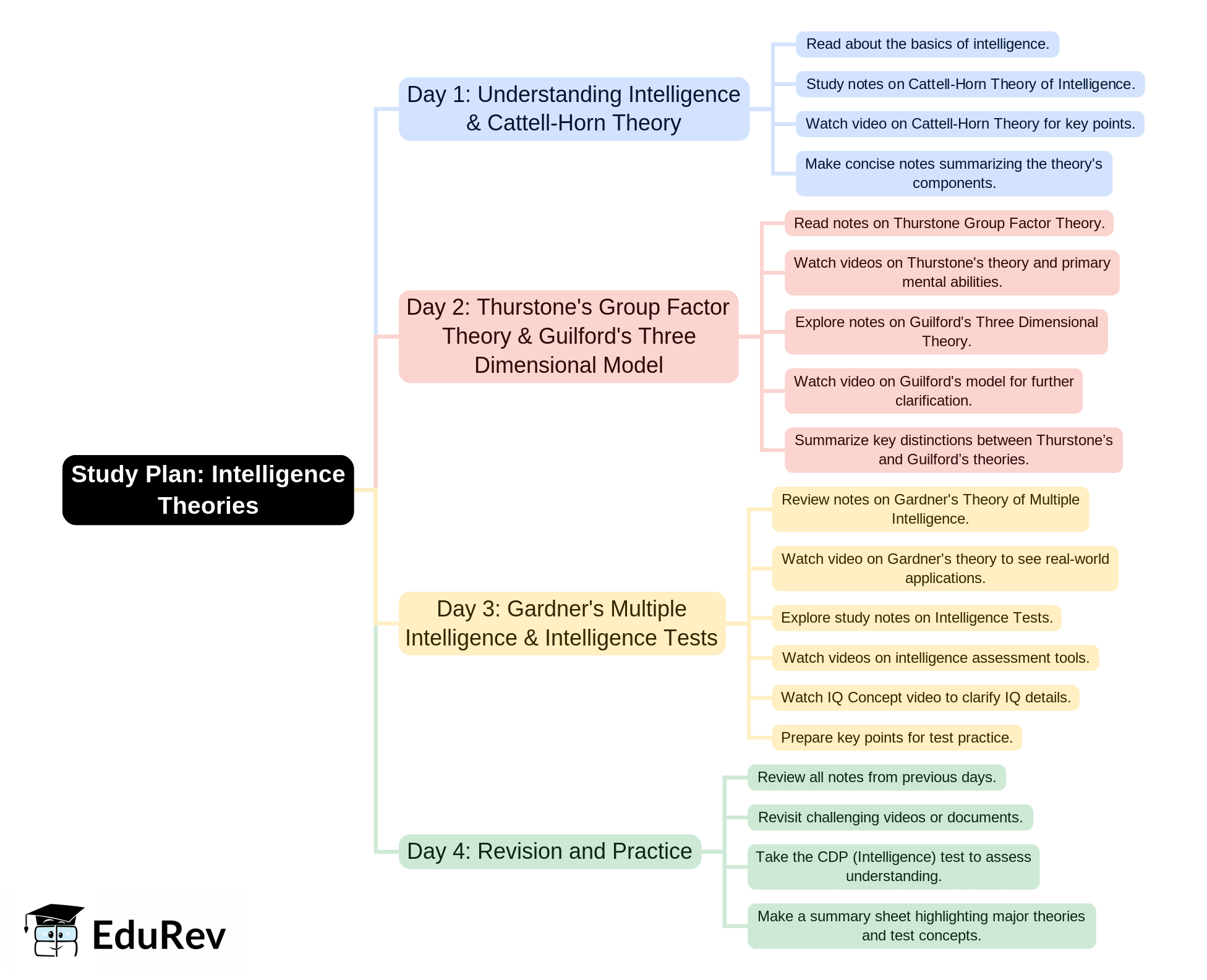 4-Days Study Plan: Construct of Intelligence and Multi-Dimensional Intelligence | Child Development and Pedagogy - CTET & State TET