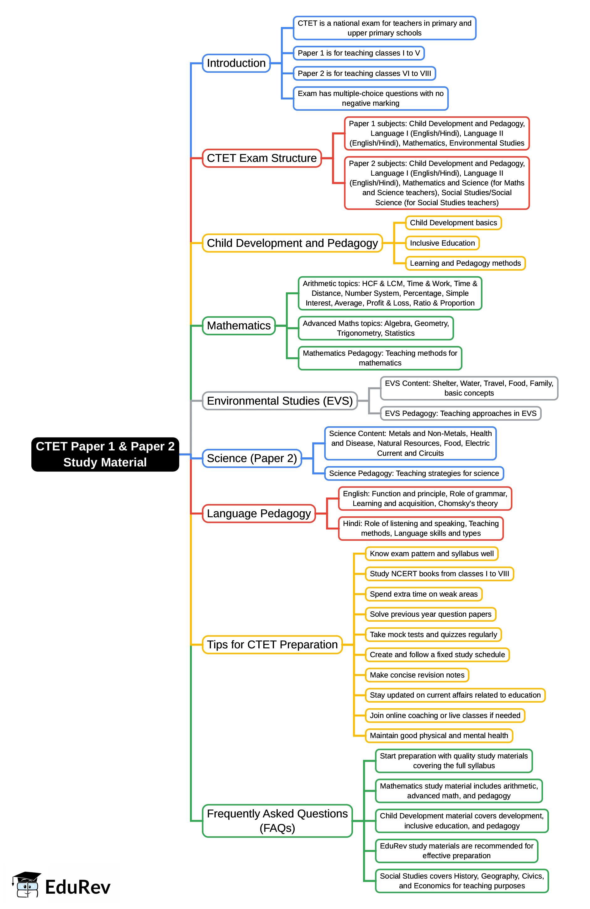 CTET Paper 1 and Paper 2 Study Material Mind Map - CTET and State TET PDF