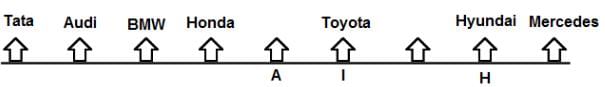 Seating Arrangement Questions for CAT with Answers PDF