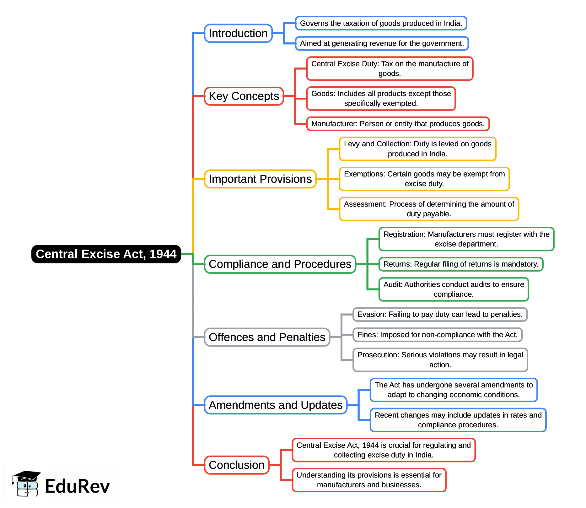 Mind Map: Central Excise Act,1944 | Indirect Tax Laws - B Com
