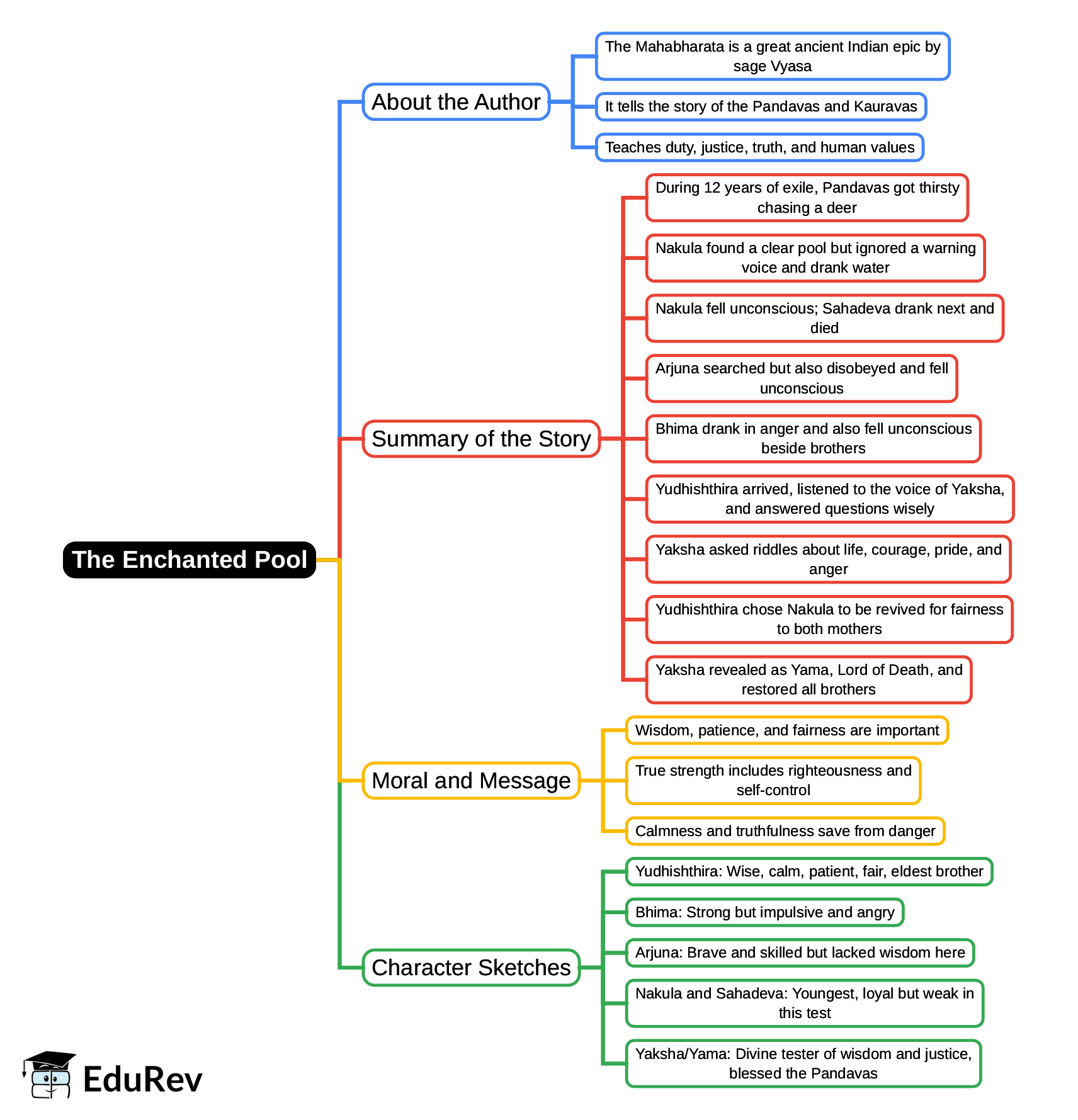 Mind Map: The Enchanted Pool | Gul Mohar Class 7: Book Solutions, Summaries & Worksheets