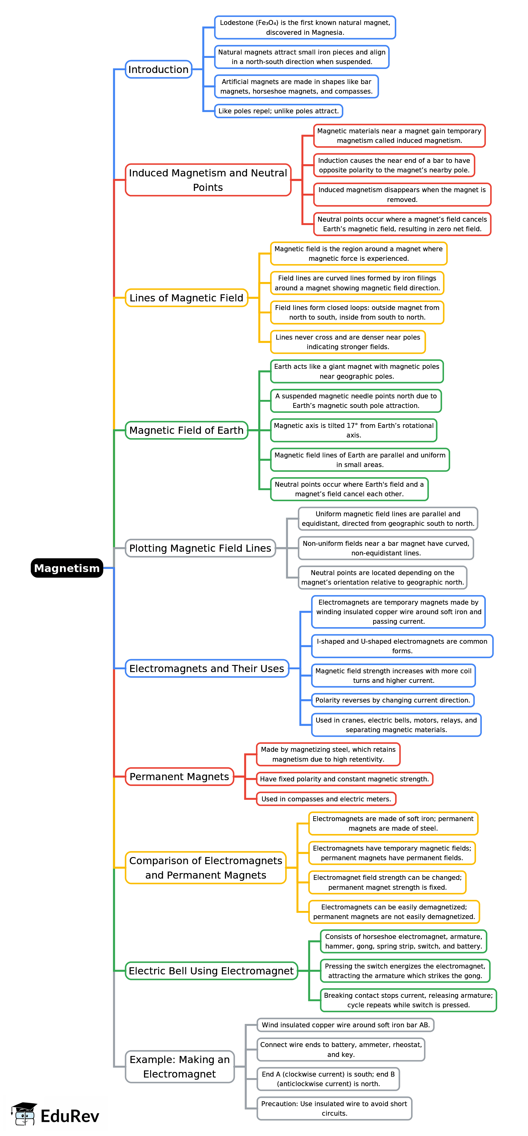 Mind Map: Magnetism | Famous Books for UPSC Exam (Summary & Tests)