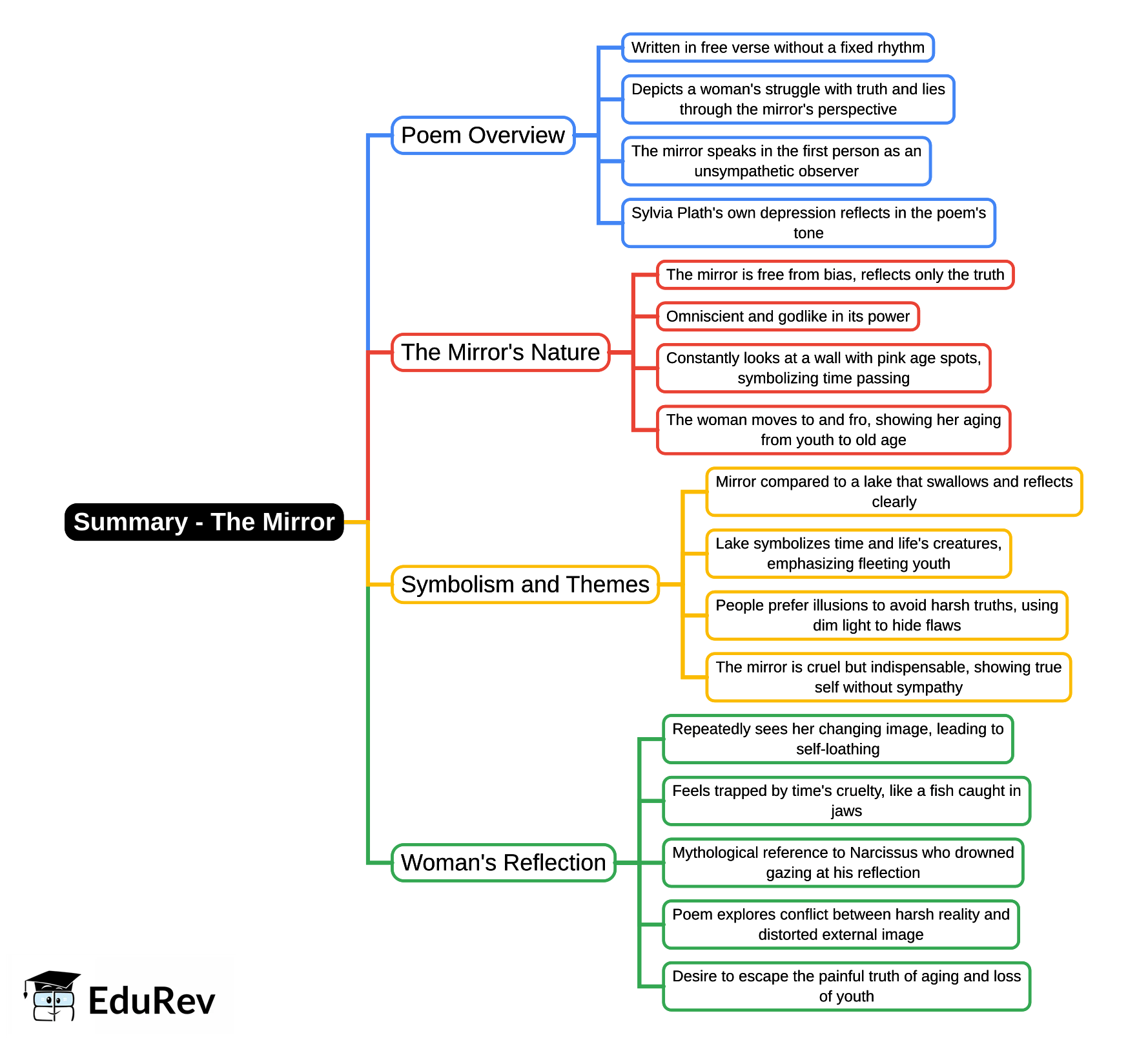 Mind Map: The Mirror
