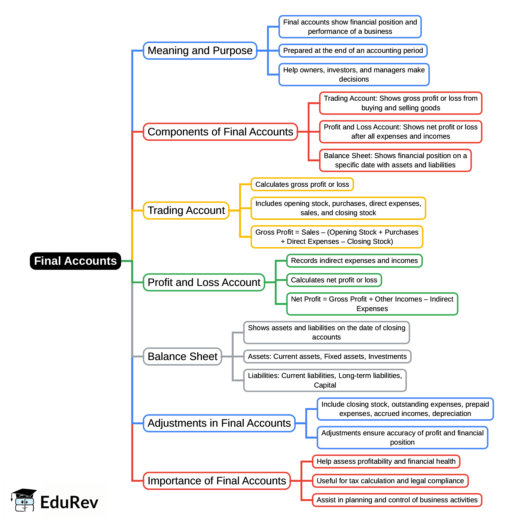 Mind Map: Final Accounts | Advanced Corporate Accounting - B Com