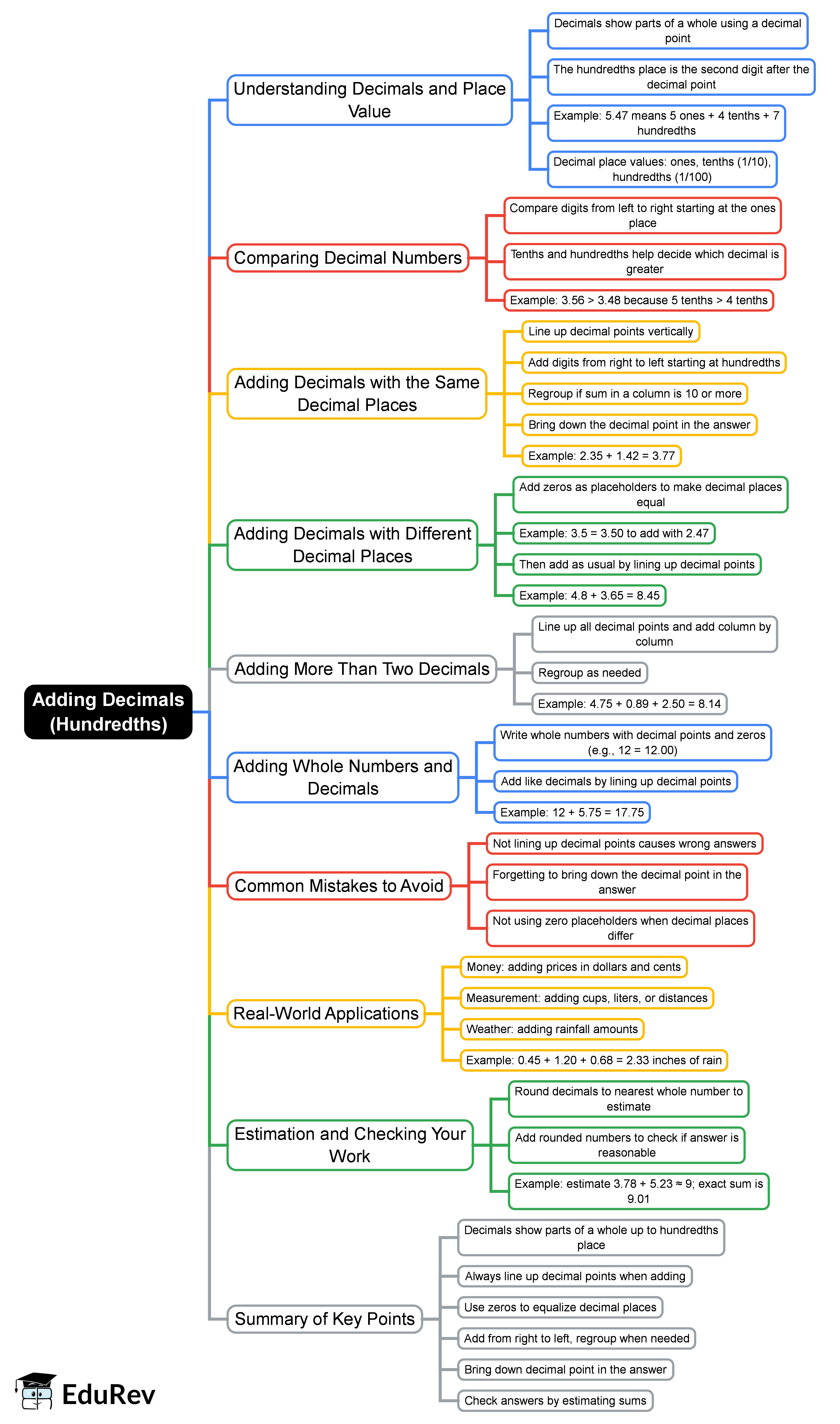 Mind Map: Adding Decimals (Hundredths)