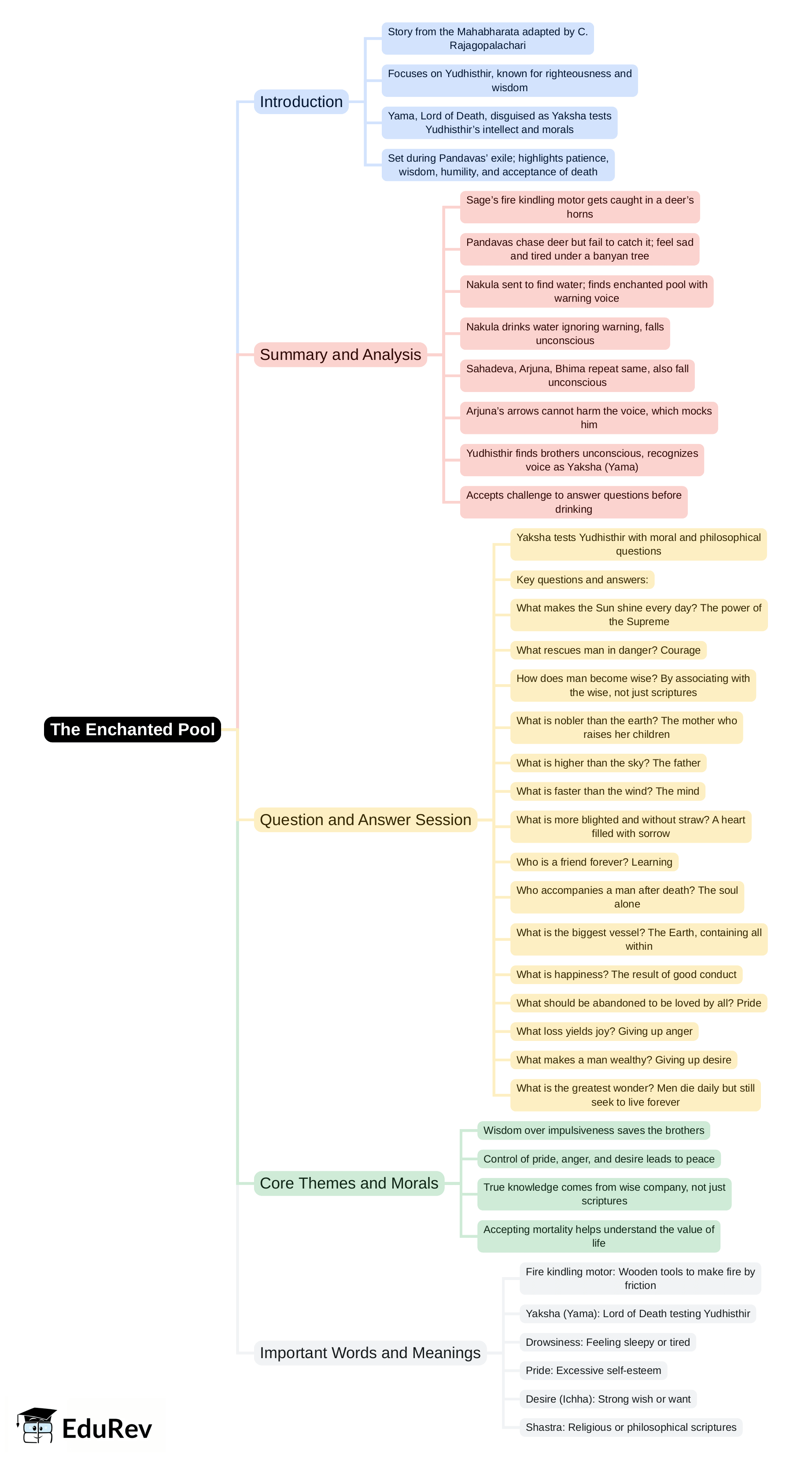 Mind Map: The Enchanted Pool | English Class 8 ICSE