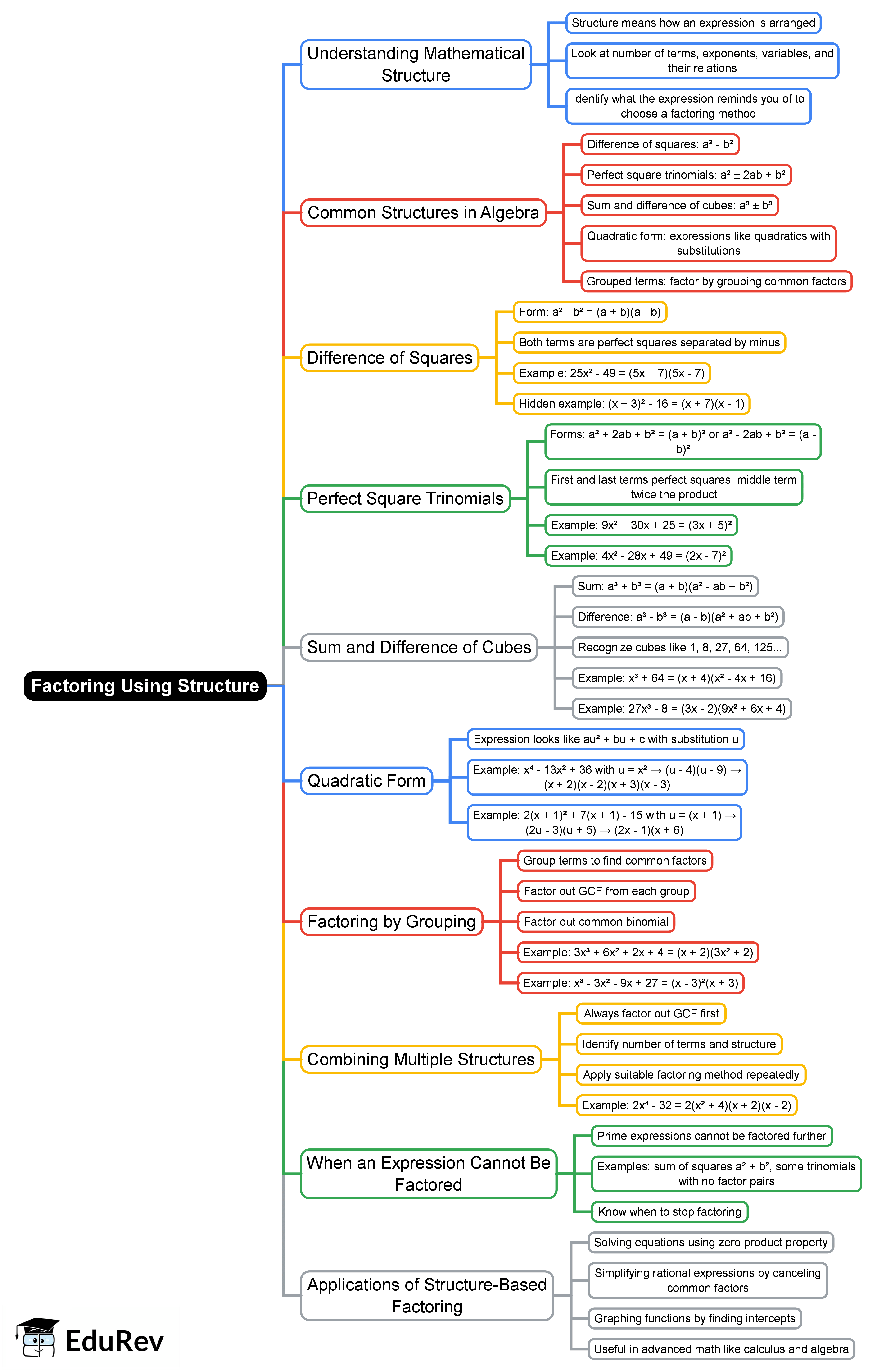 Factoring Using Structure Mind Map - Grade 11 Integrated Math 3