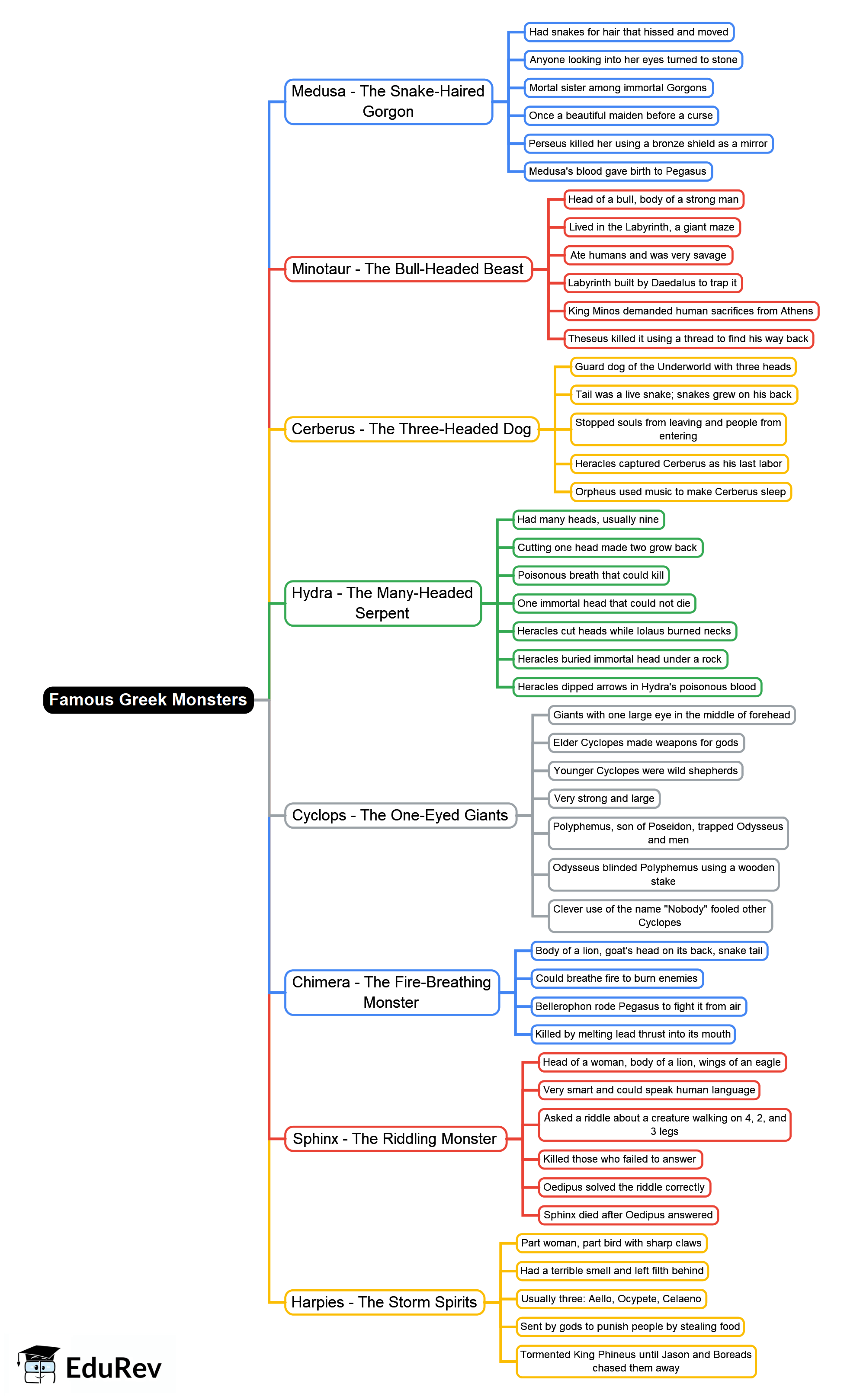 Creatures Mind Map Famous Greek Monsters Mind Map - Class 4 Greek Mythology Tales Gods