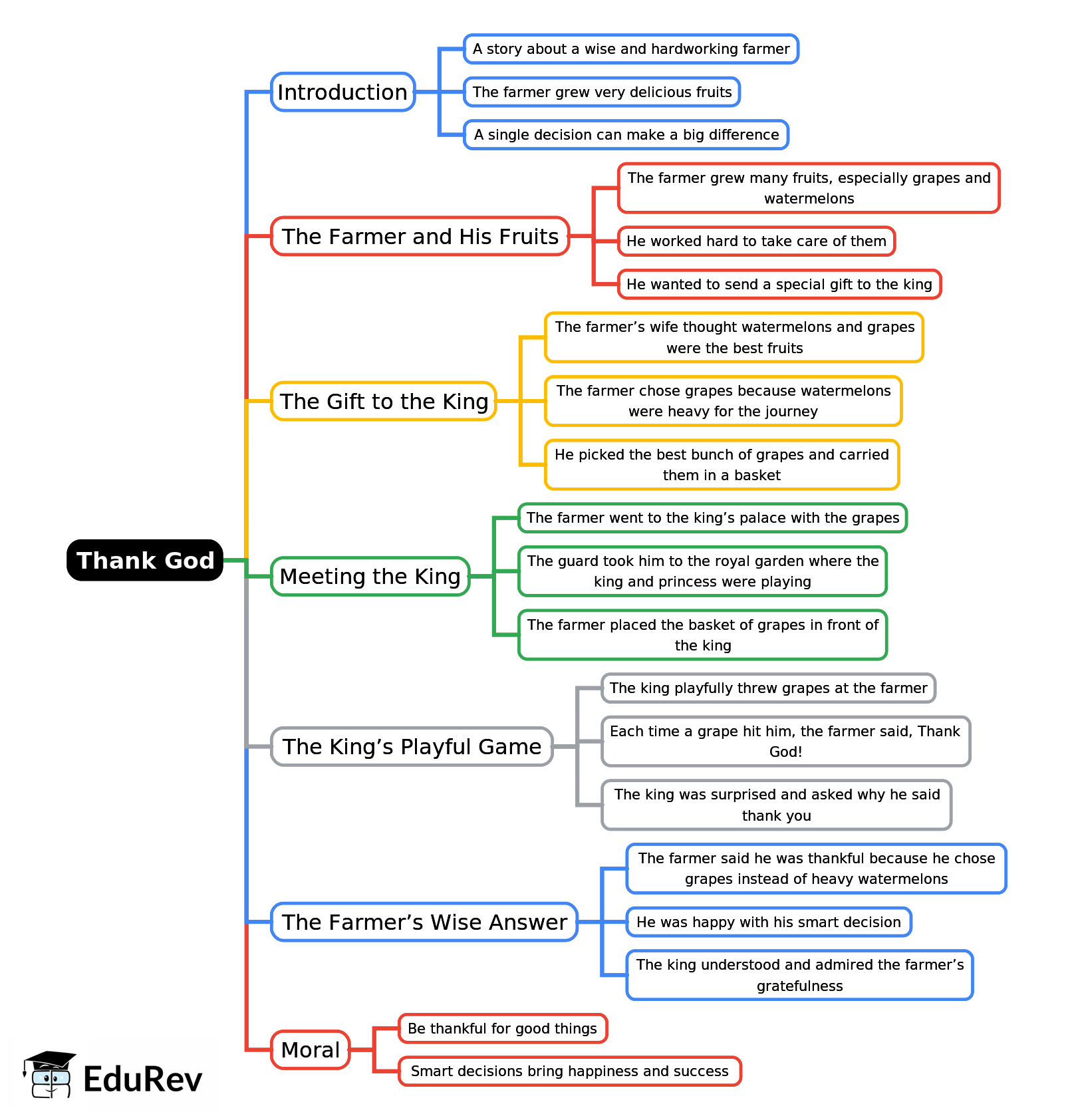 Mind Map: Thank God | English for Class 3 (Santoor)