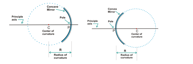 Types of spherical mirrors